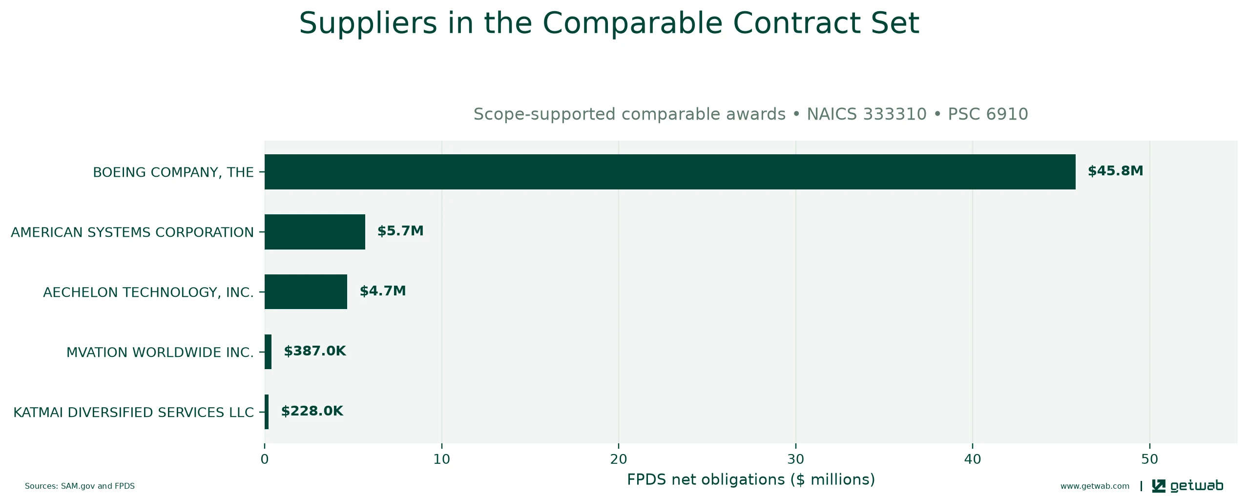 Suppliers ranked by net obligations within the selected comparable contract set for this opportunity.