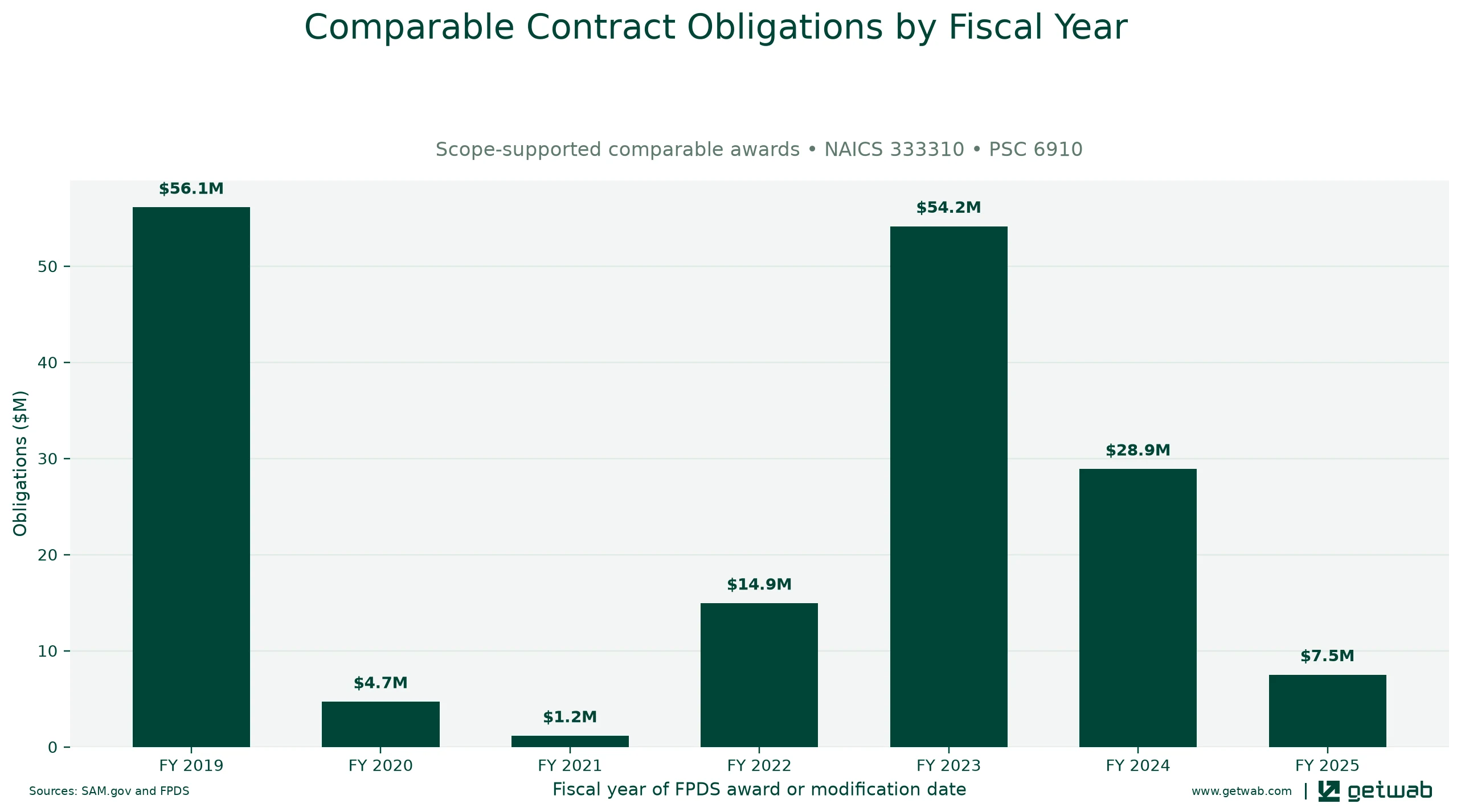 Annual net obligations for the selected comparable contract set for this opportunity, classified under NAICS 333310 and PSC 6910.