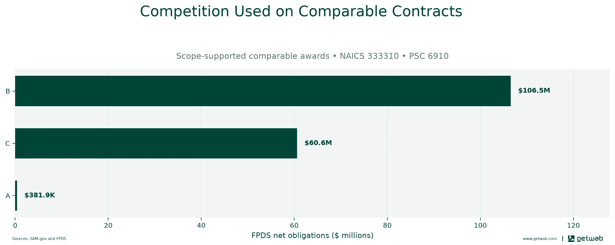 FPDS extent-of-competition categories recorded on the selected comparable contracts.