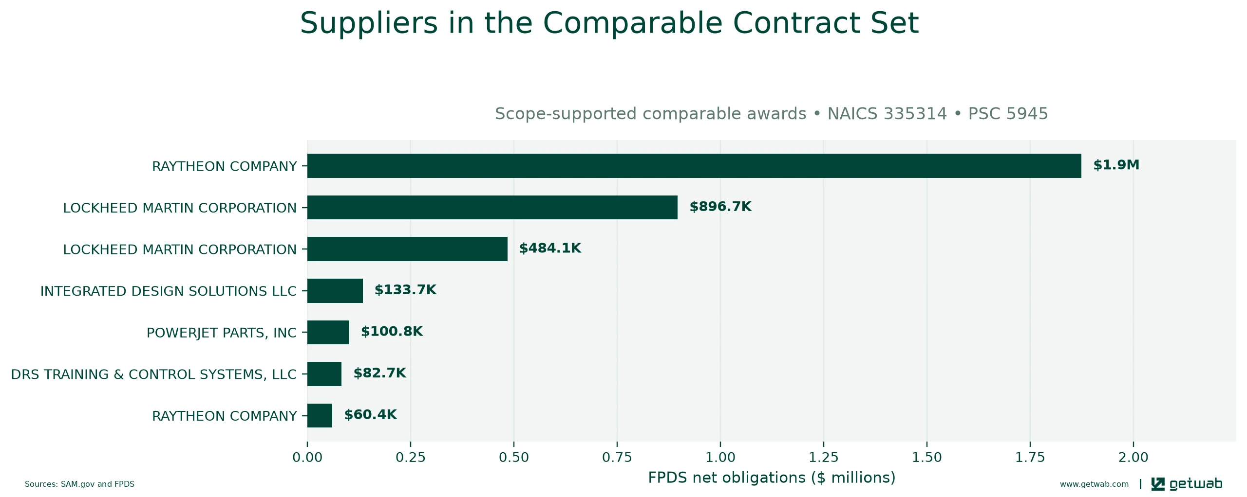 Suppliers ranked by net obligations within the selected comparable contract set for this opportunity.