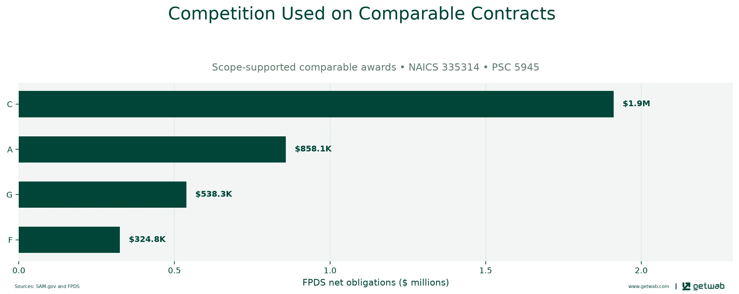FPDS extent-of-competition categories recorded on the selected comparable contracts.