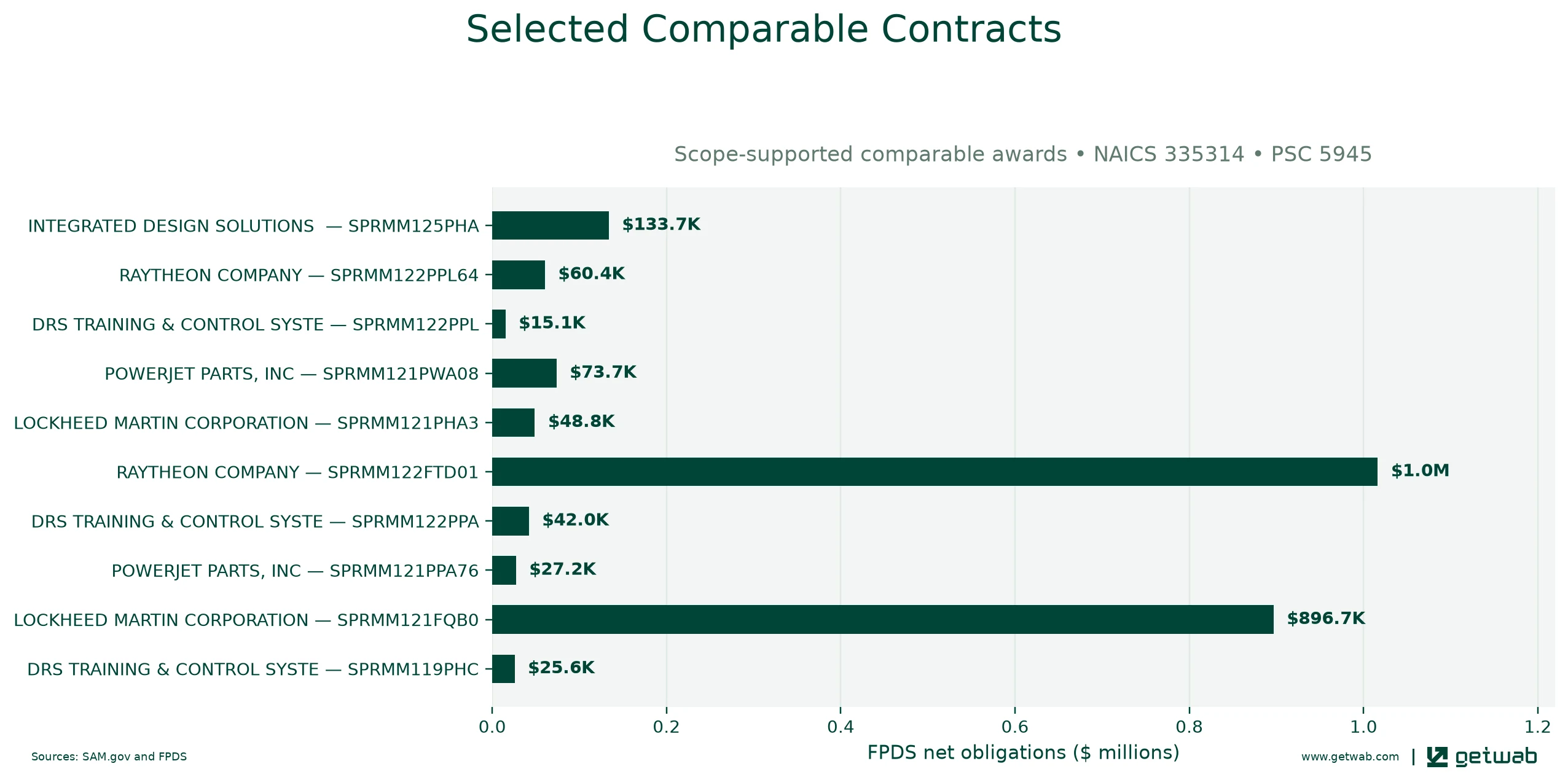 Selected historical contracts comparable to this opportunity, ranked by absolute net obligations.