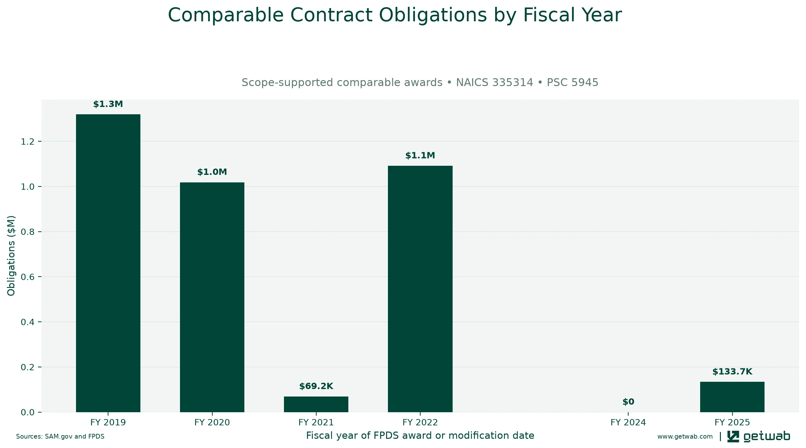 Annual net obligations for the selected comparable contract set for this opportunity, classified under NAICS 335314 and PSC 5945.