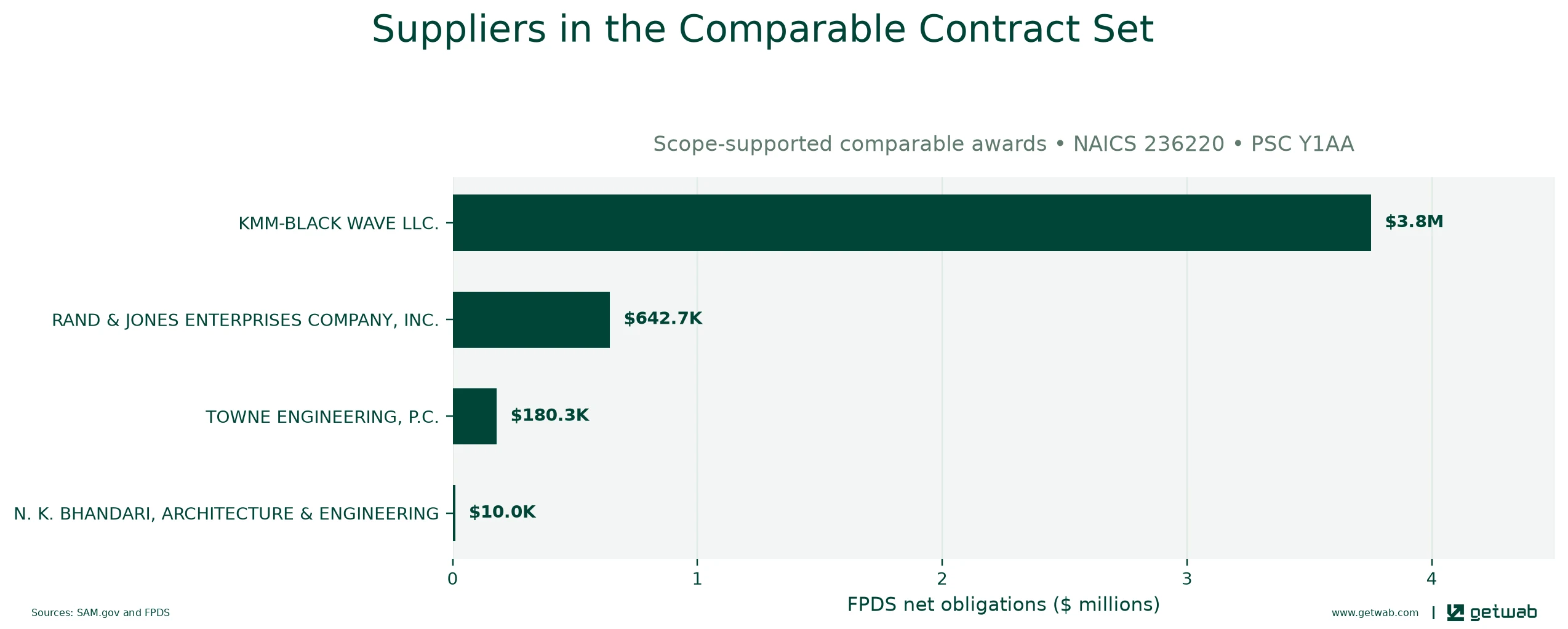 Suppliers ranked by net obligations within the selected comparable contract set for this opportunity.