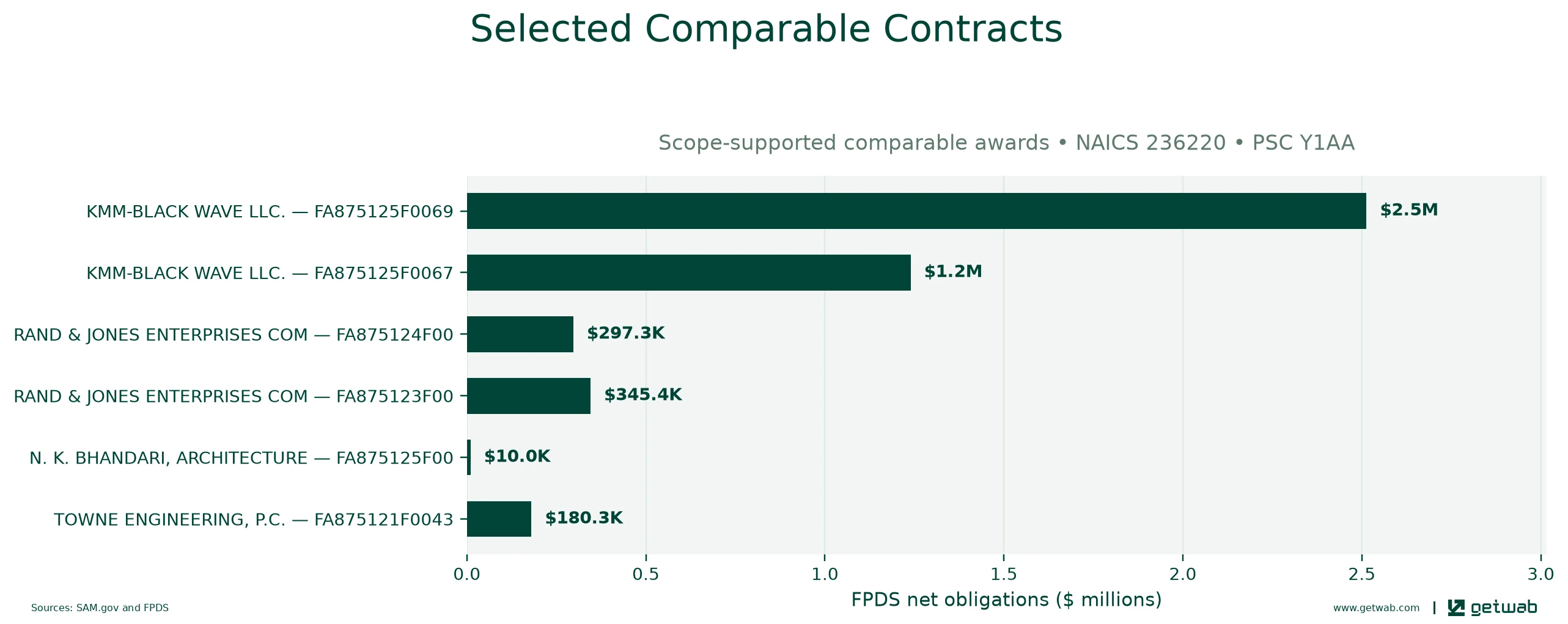 Selected historical contracts comparable to this opportunity, ranked by absolute net obligations.
