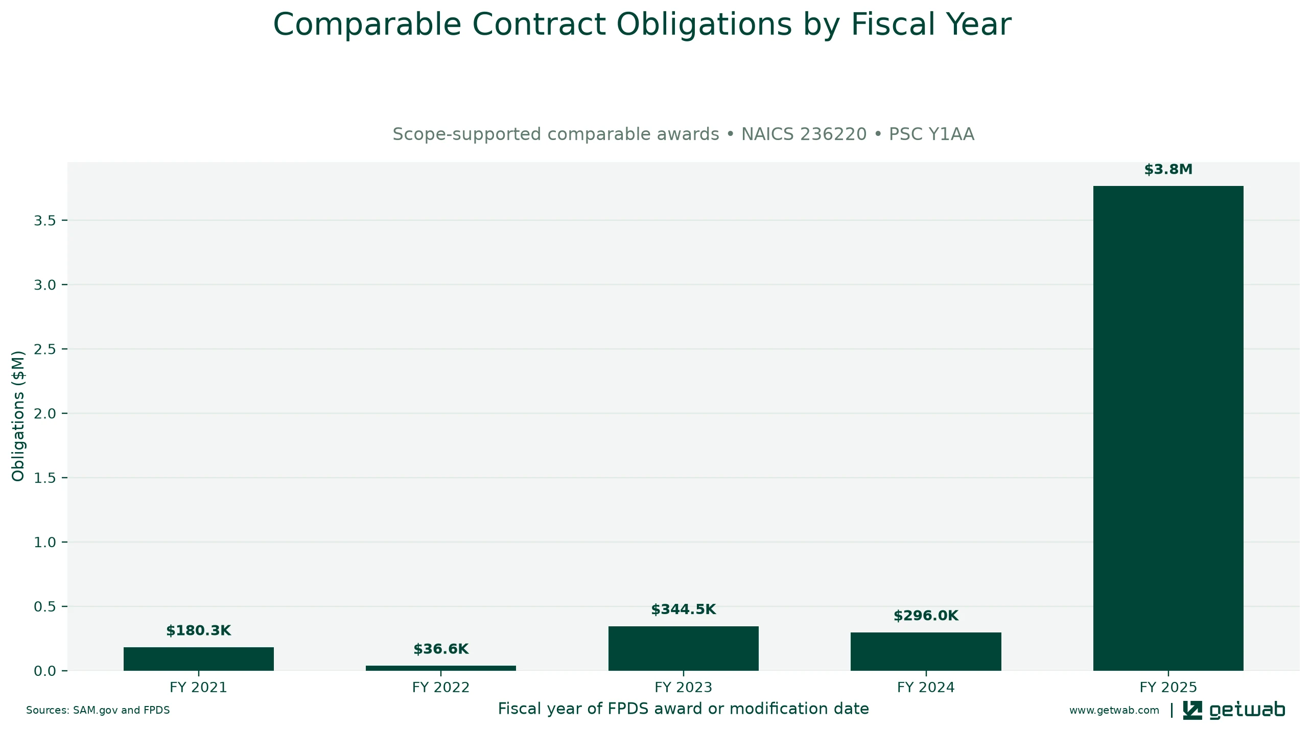 Annual net obligations for the selected comparable contract set for this opportunity, classified under NAICS 236220 and PSC Y1AA.