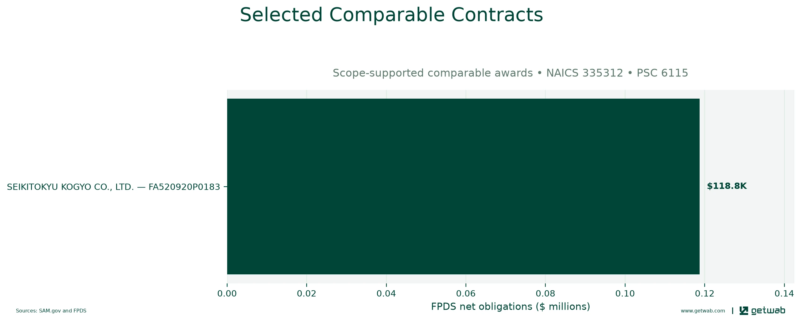 Selected historical contracts comparable to this opportunity, ranked by absolute net obligations.