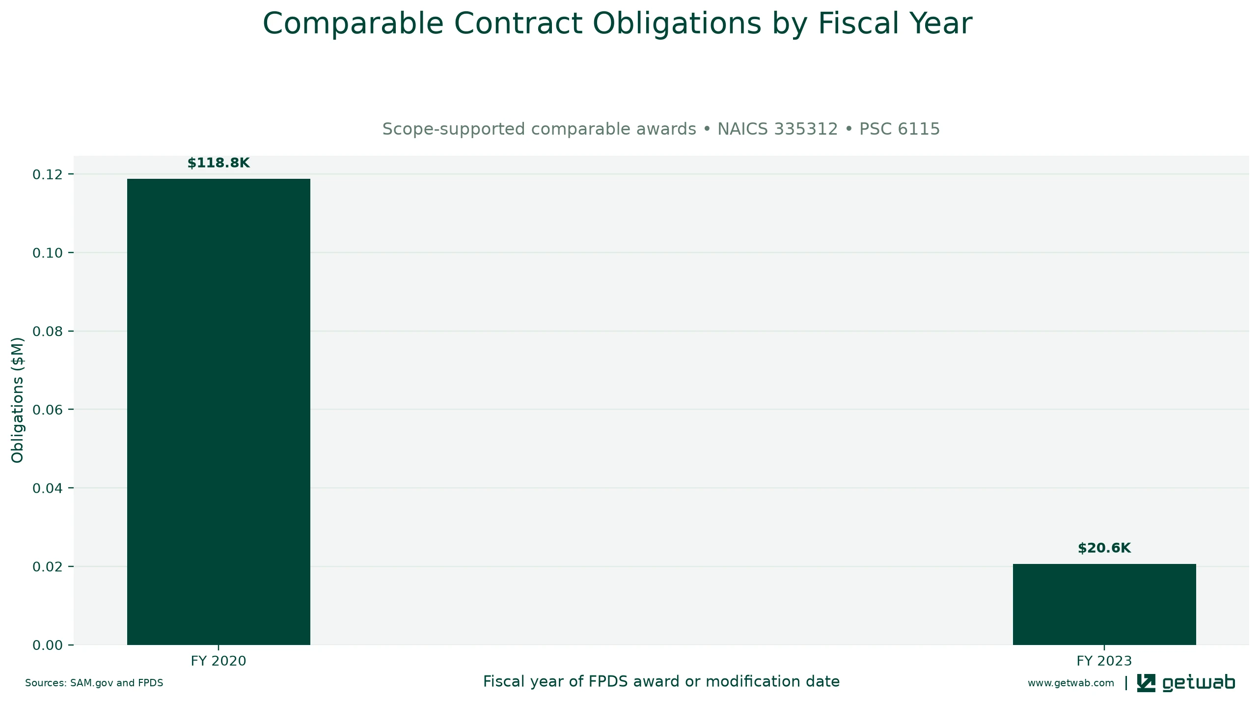 Annual net obligations for the selected comparable contract set for this opportunity, classified under NAICS 335312 and PSC 6115.