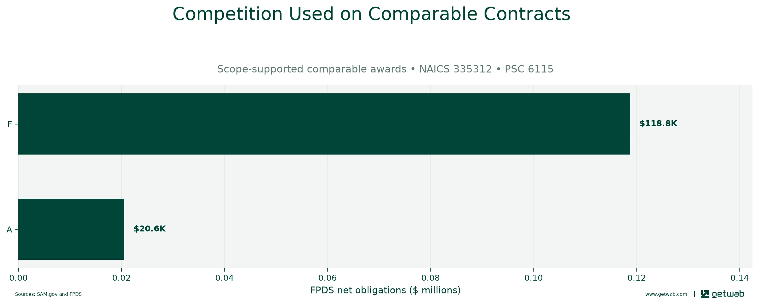 FPDS extent-of-competition categories recorded on the selected comparable contracts.