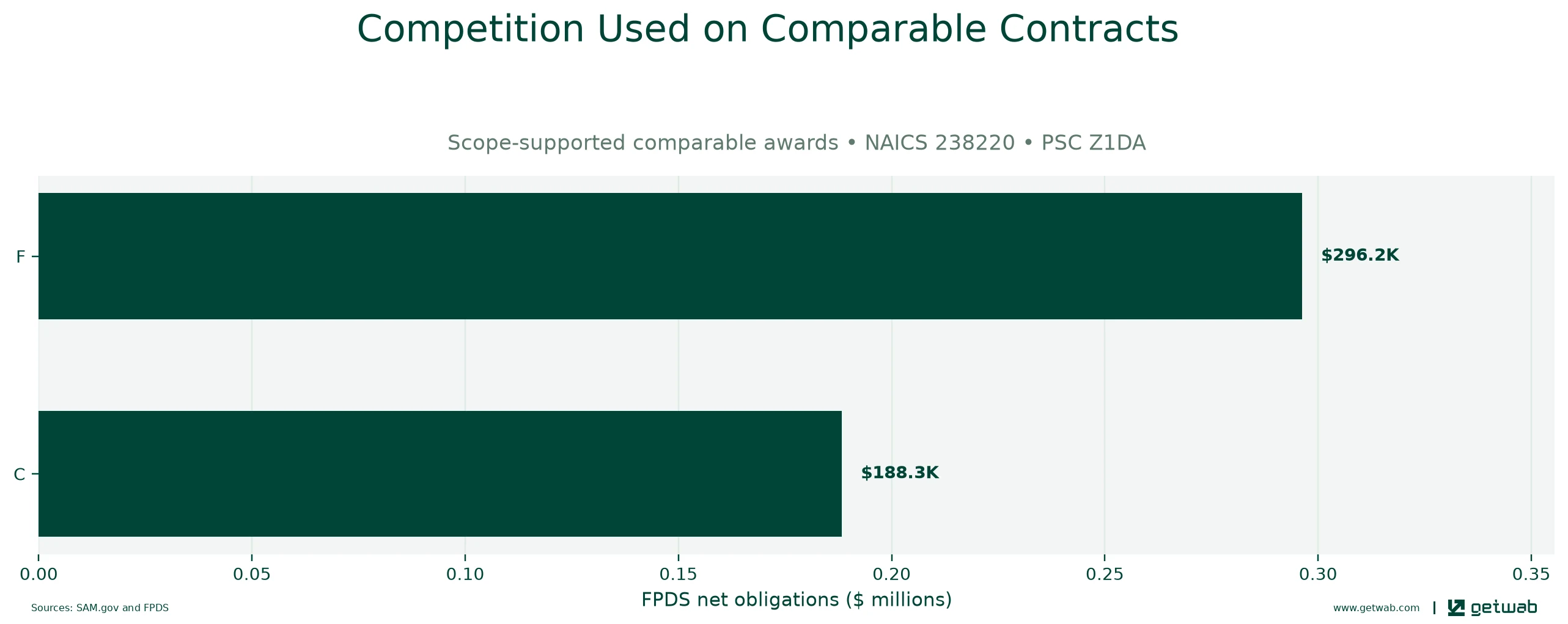 FPDS extent-of-competition categories recorded on the selected comparable contracts.