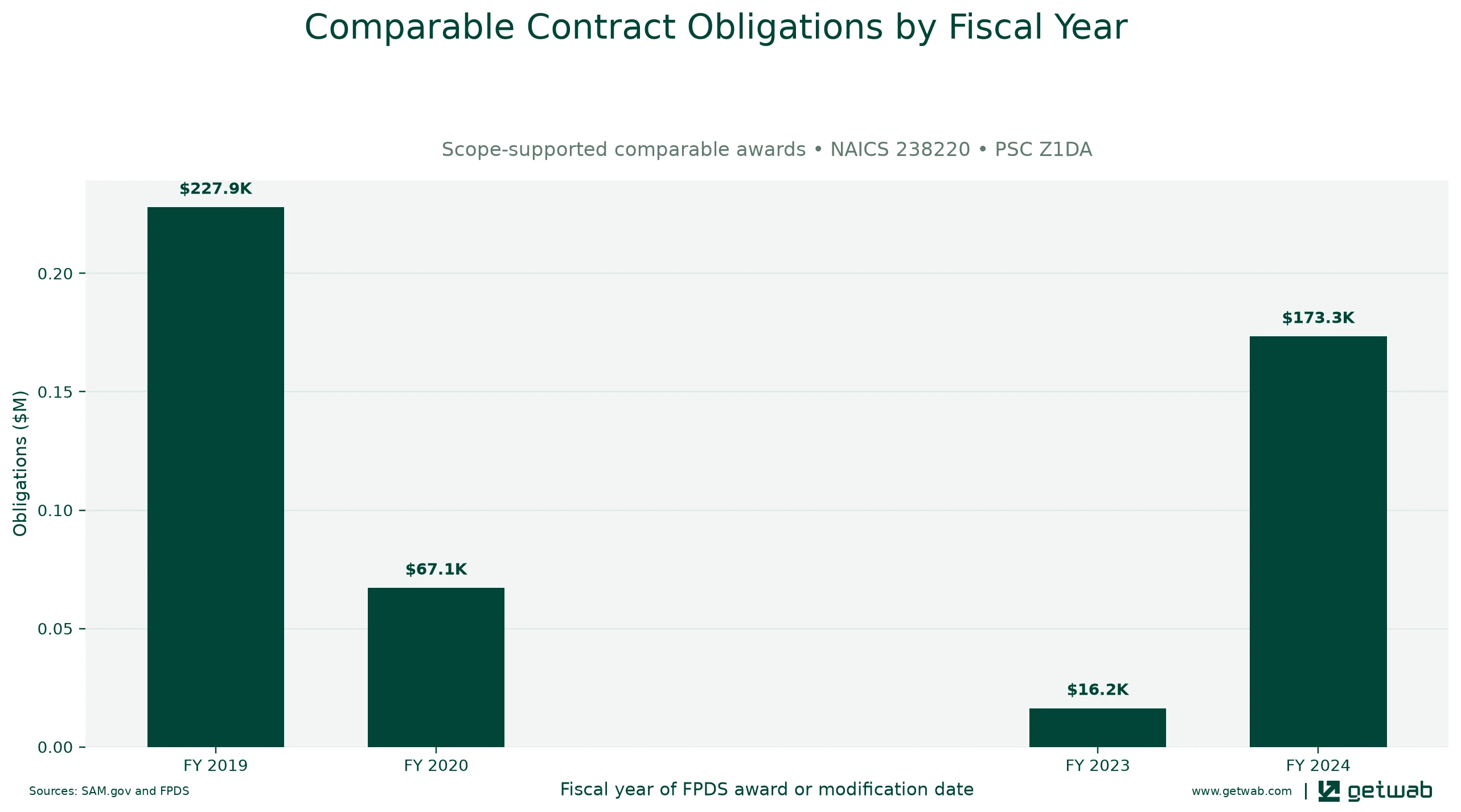 Annual net obligations for the selected comparable contract set for this opportunity, classified under NAICS 238220 and PSC Z1DA.