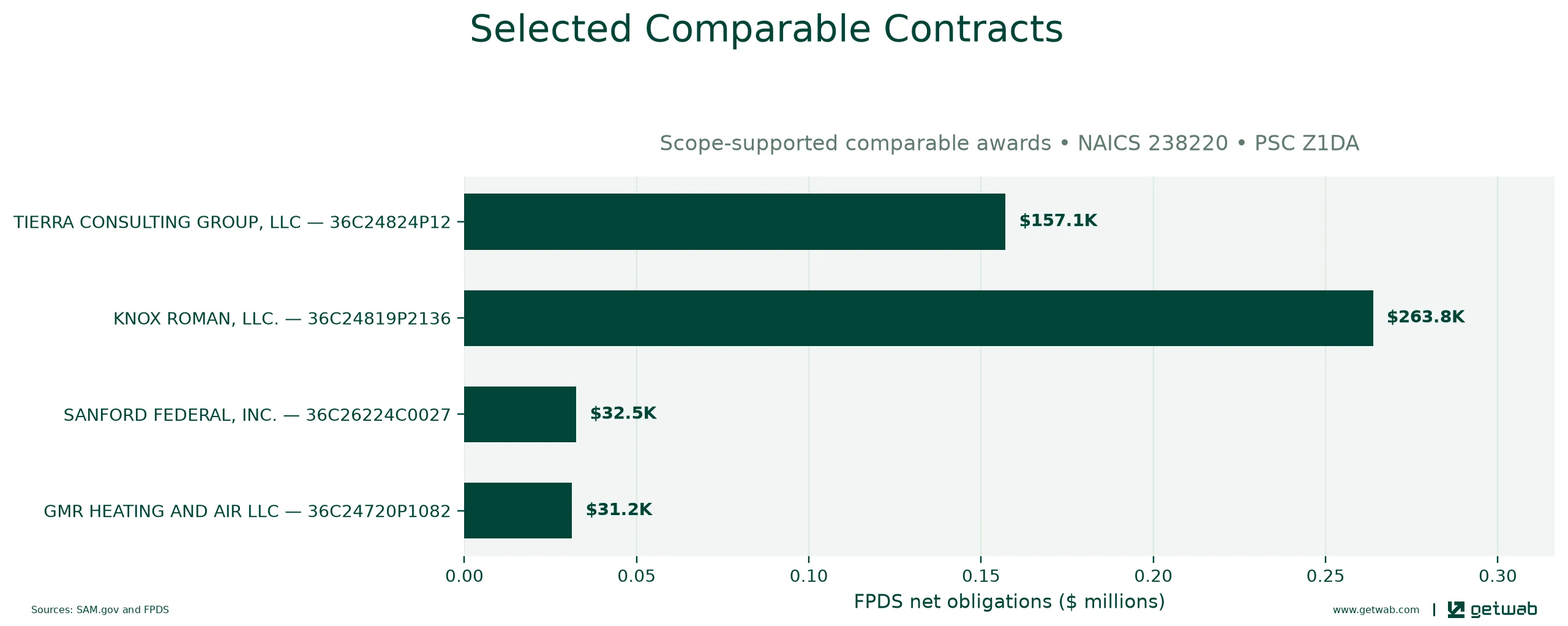 Selected historical contracts comparable to this opportunity, ranked by absolute net obligations.