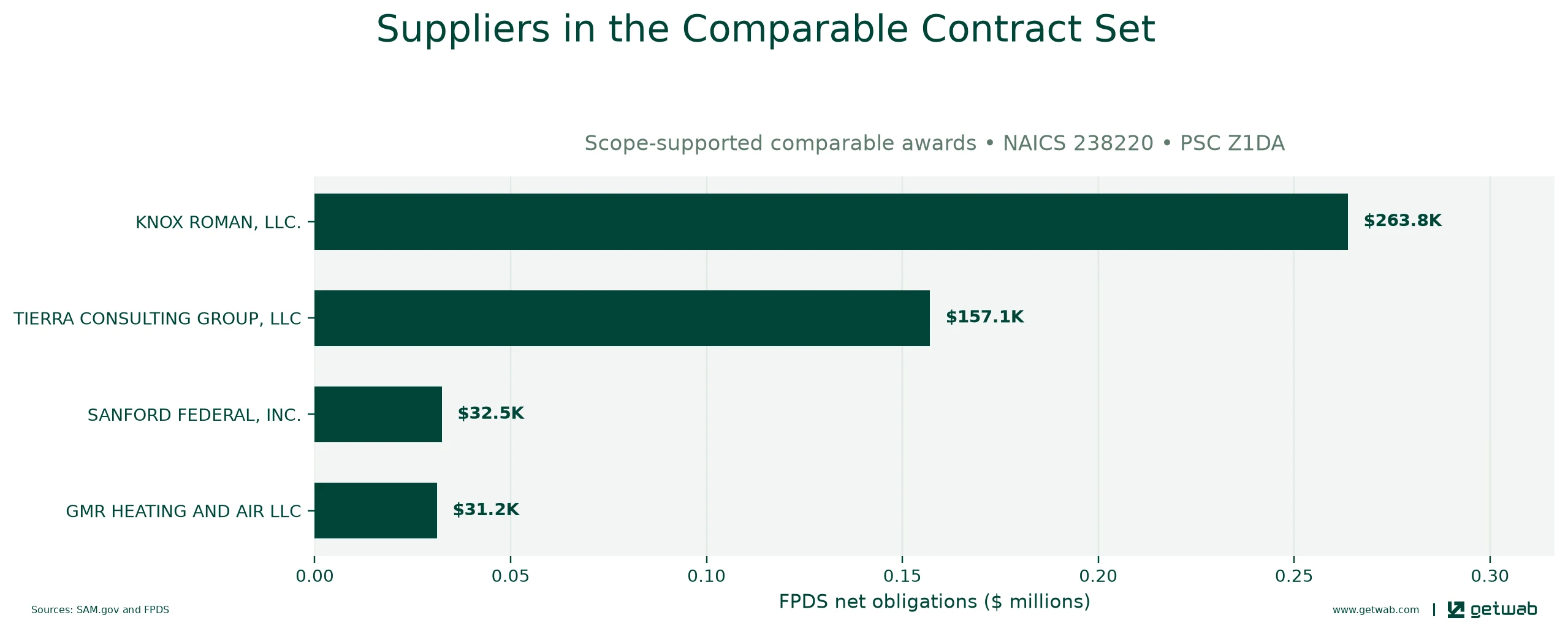 Suppliers ranked by net obligations within the selected comparable contract set for this opportunity.