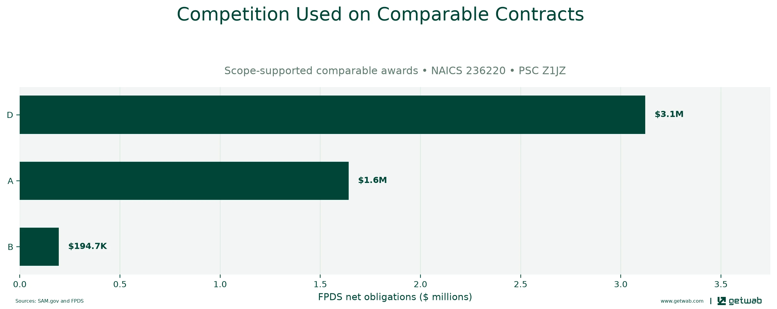 FPDS extent-of-competition categories recorded on the selected comparable contracts.