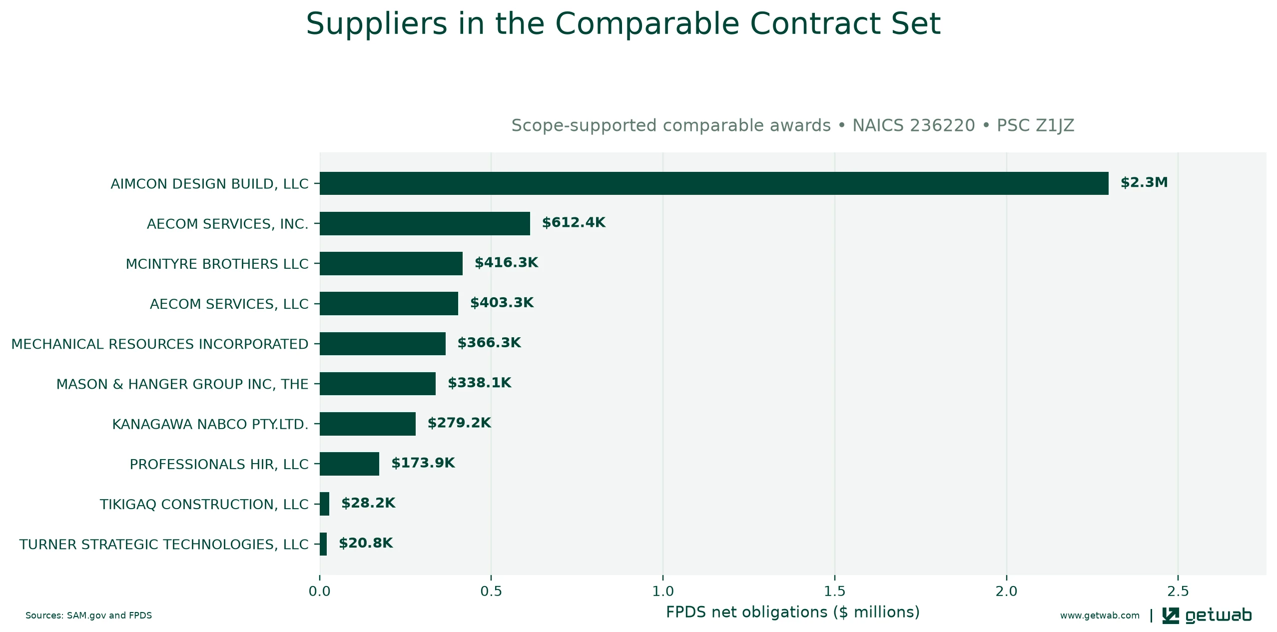 Suppliers ranked by net obligations within the selected comparable contract set for this opportunity.
