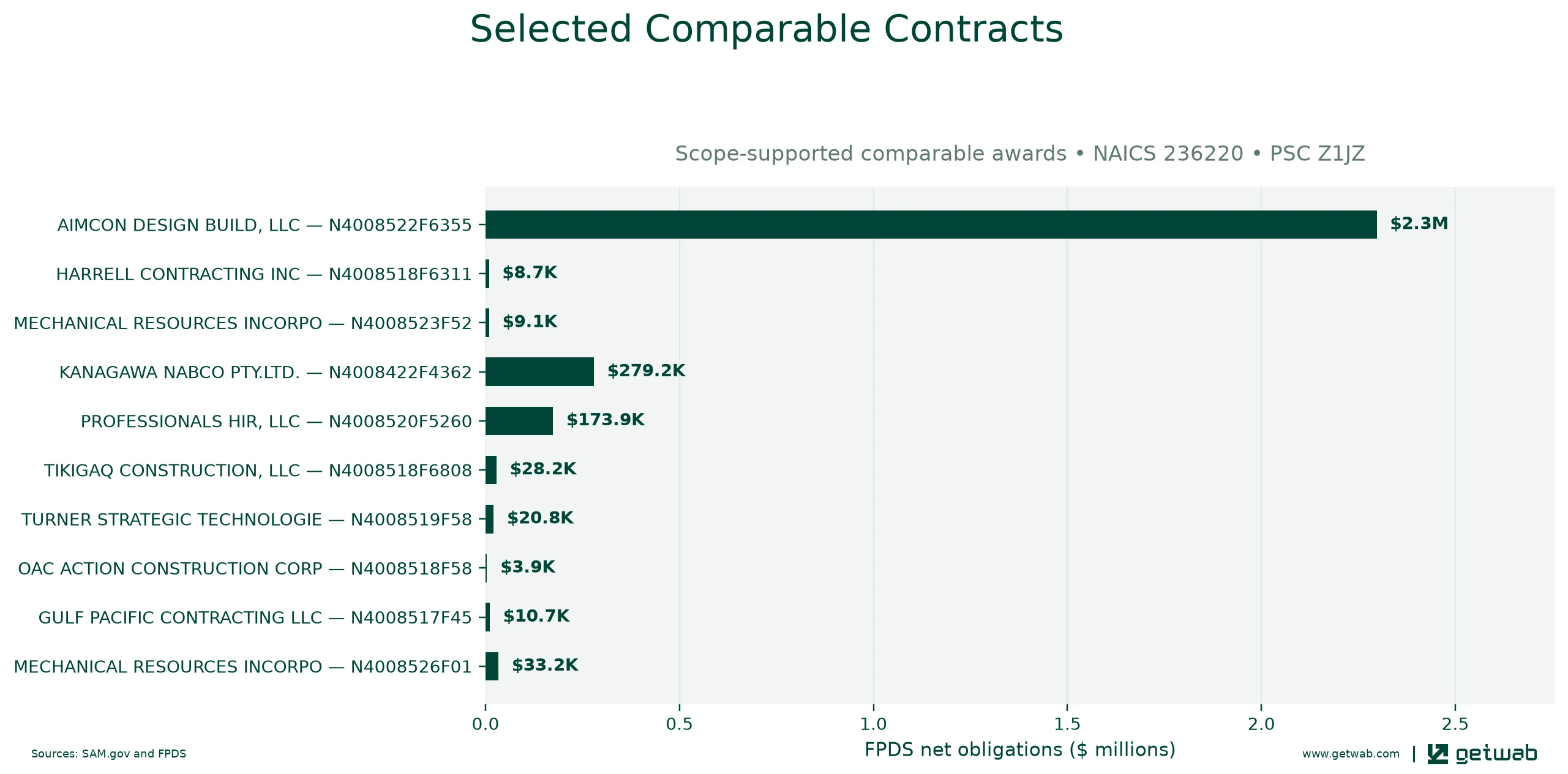 Selected historical contracts comparable to this opportunity, ranked by absolute net obligations.