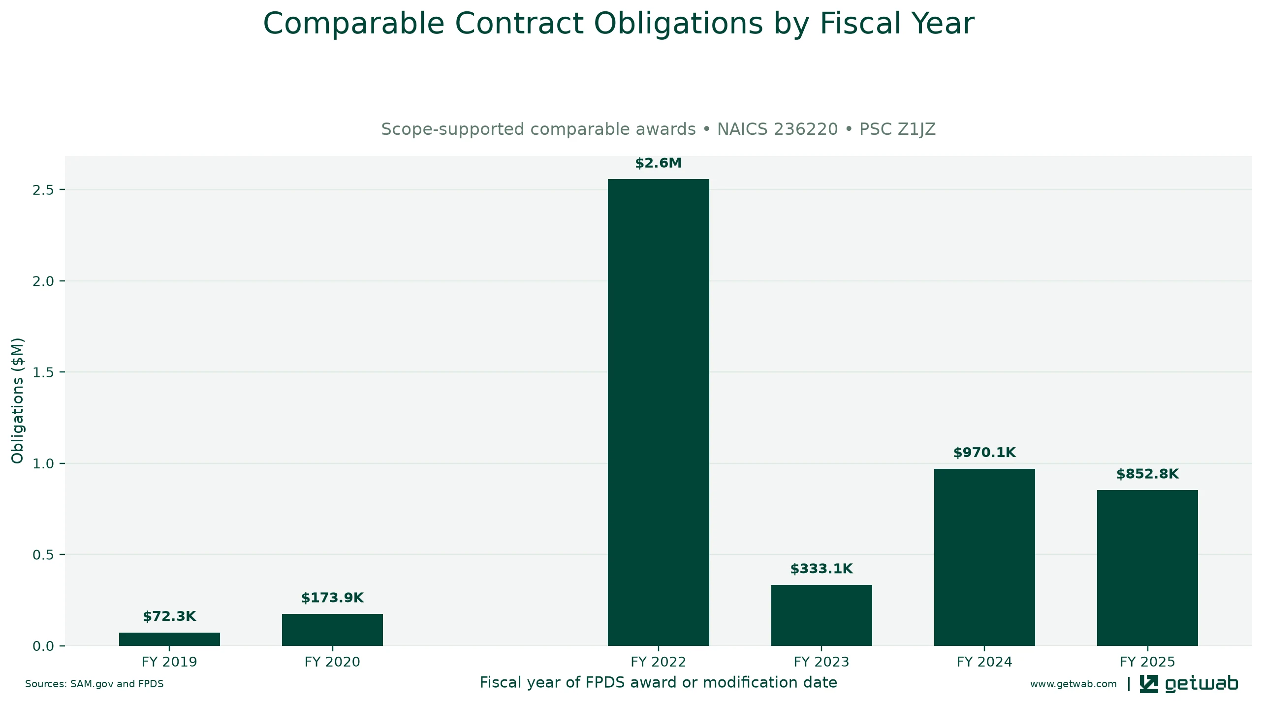 Annual net obligations for the selected comparable contract set for this opportunity, classified under NAICS 236220 and PSC Z1JZ.