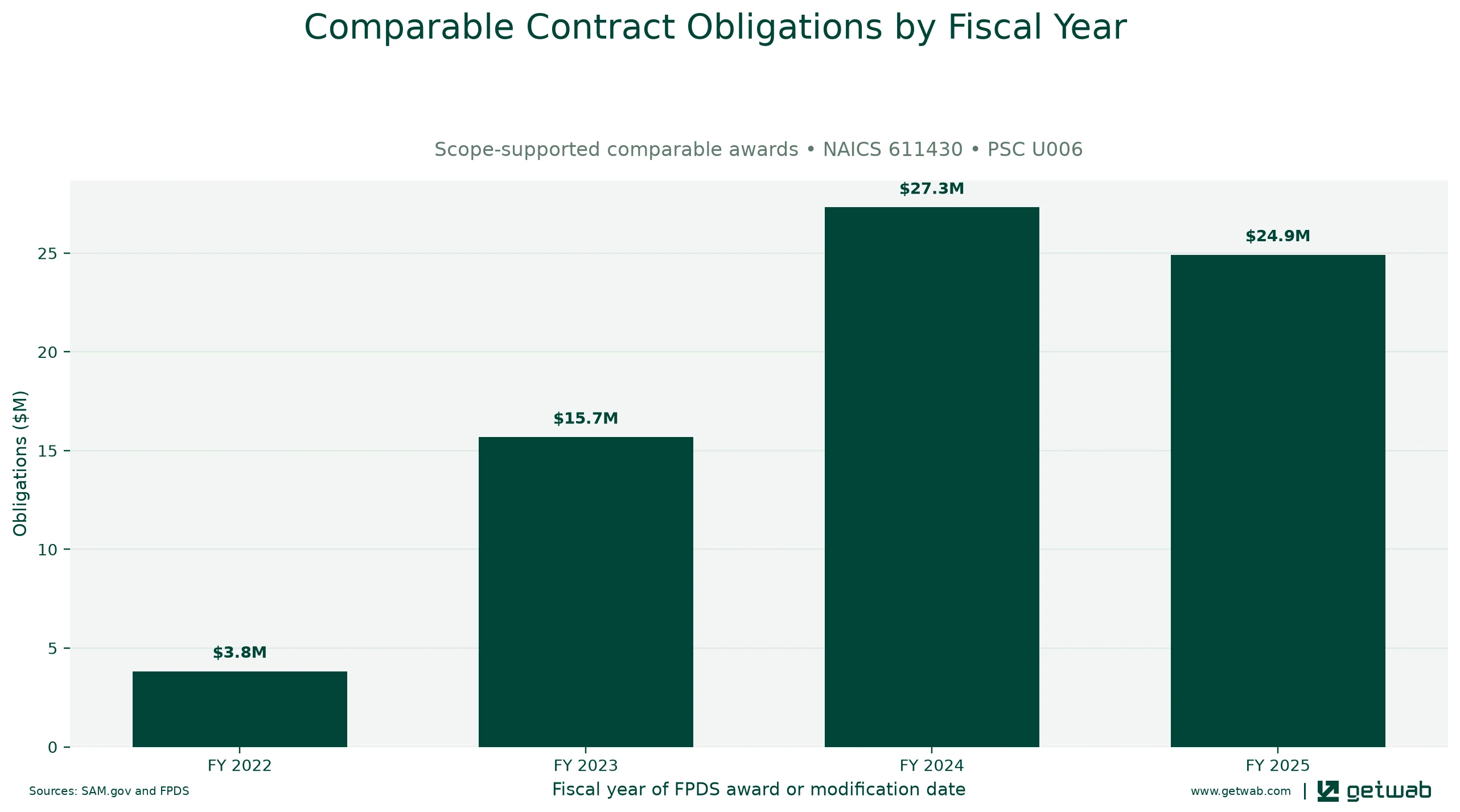 Annual net obligations for the selected comparable contract set for this opportunity, classified under NAICS 611430 and PSC U006.
