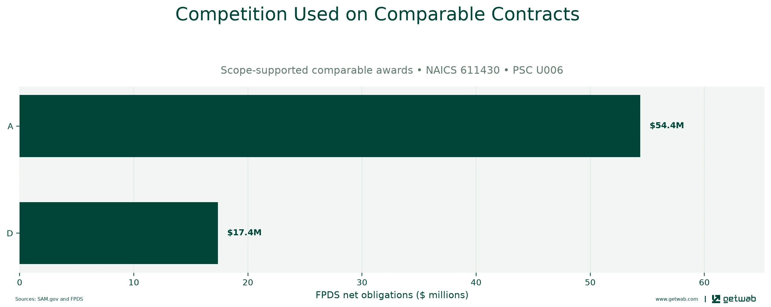 FPDS extent-of-competition categories recorded on the selected comparable contracts.