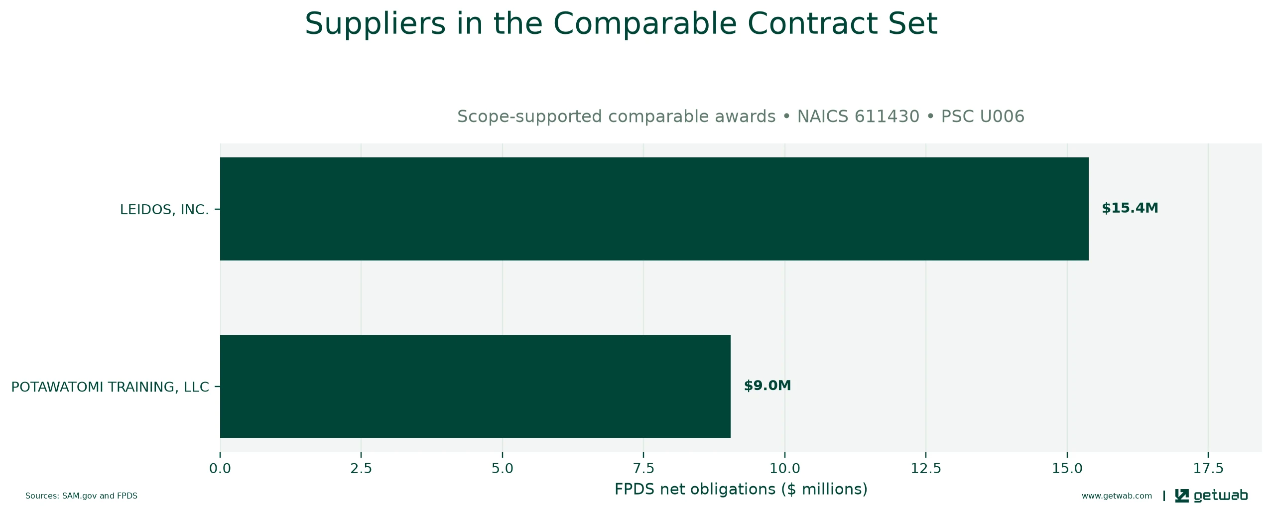 Suppliers ranked by net obligations within the selected comparable contract set for this opportunity.