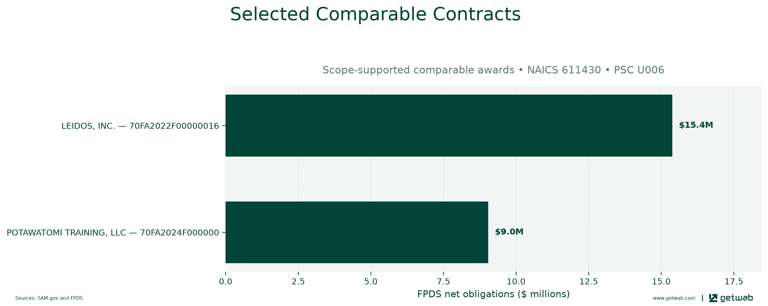Selected historical contracts comparable to this opportunity, ranked by absolute net obligations.