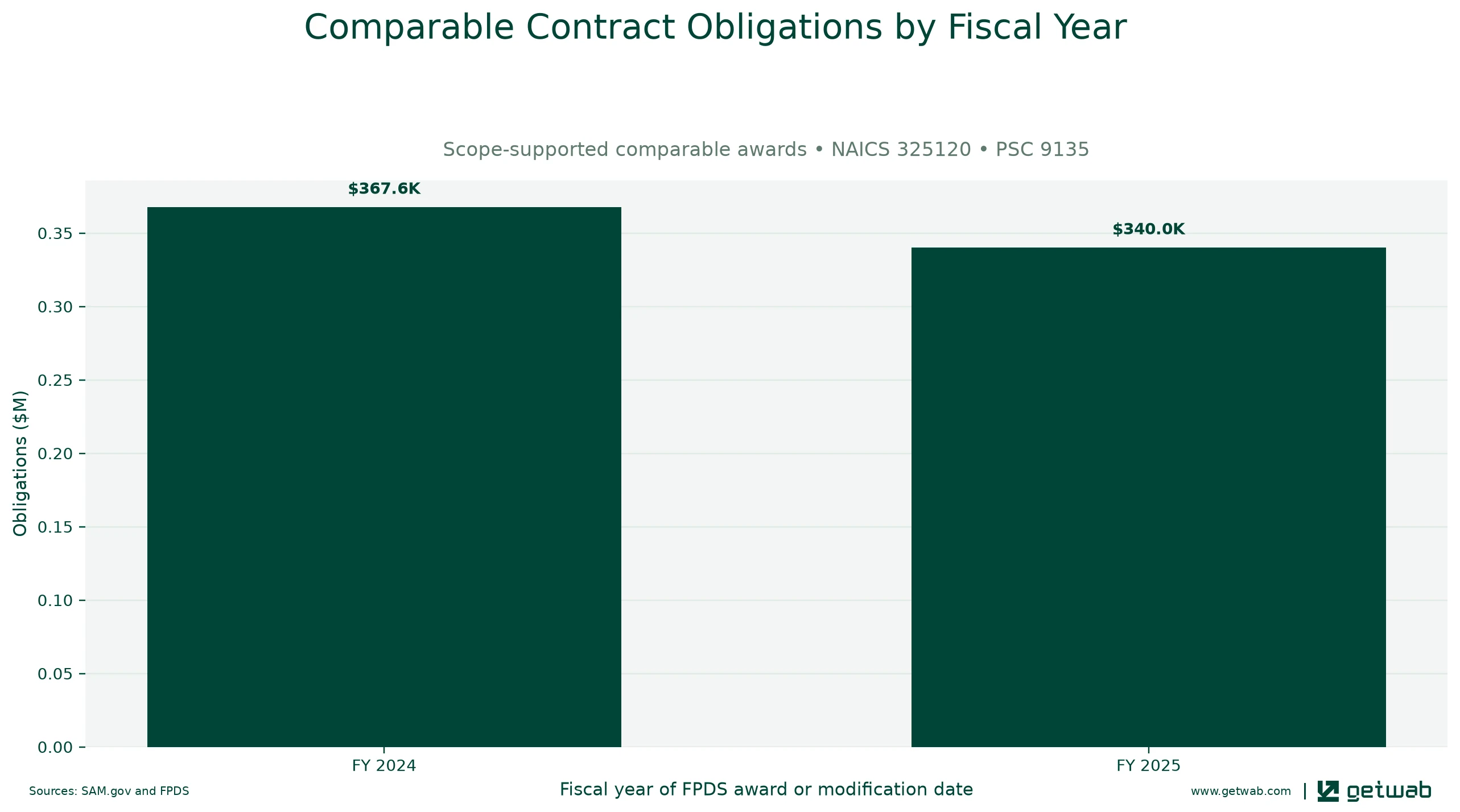 Annual net obligations for the selected comparable contract set for this opportunity, classified under NAICS 325120 and PSC 9135.