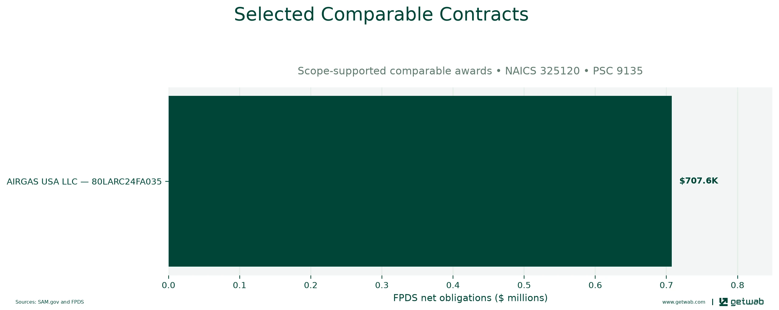 Selected historical contracts comparable to this opportunity, ranked by absolute net obligations.