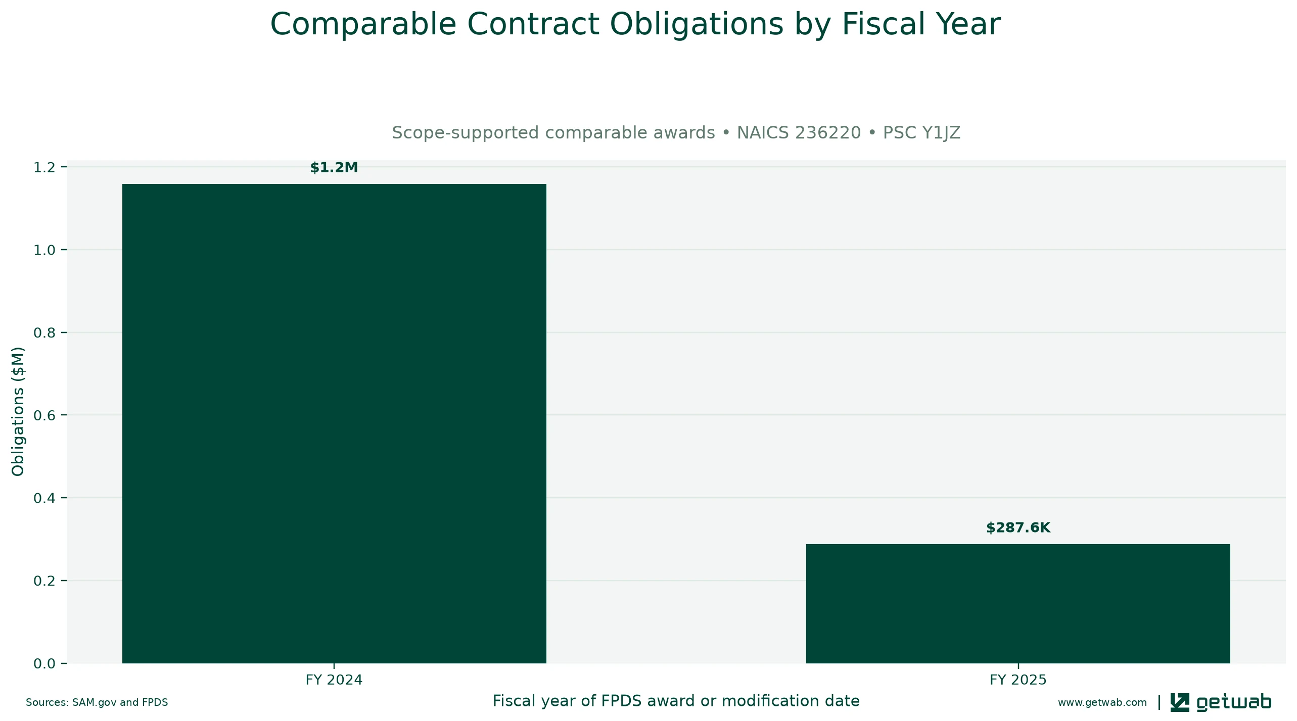 Annual net obligations for the selected comparable contract set for this opportunity, classified under NAICS 236220 and PSC Y1JZ.