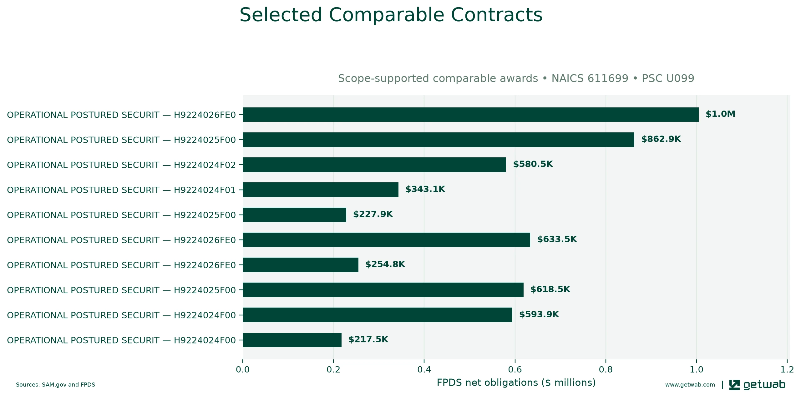 Selected historical contracts comparable to this opportunity, ranked by absolute net obligations.