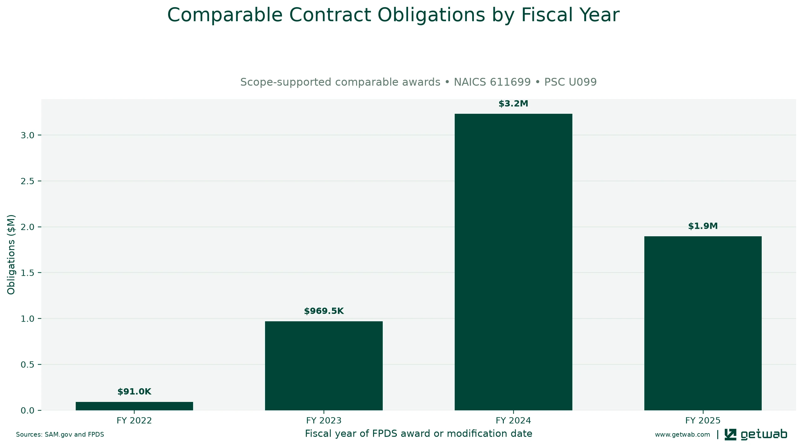 Annual net obligations for the selected comparable contract set for this opportunity, classified under NAICS 611699 and PSC U099.