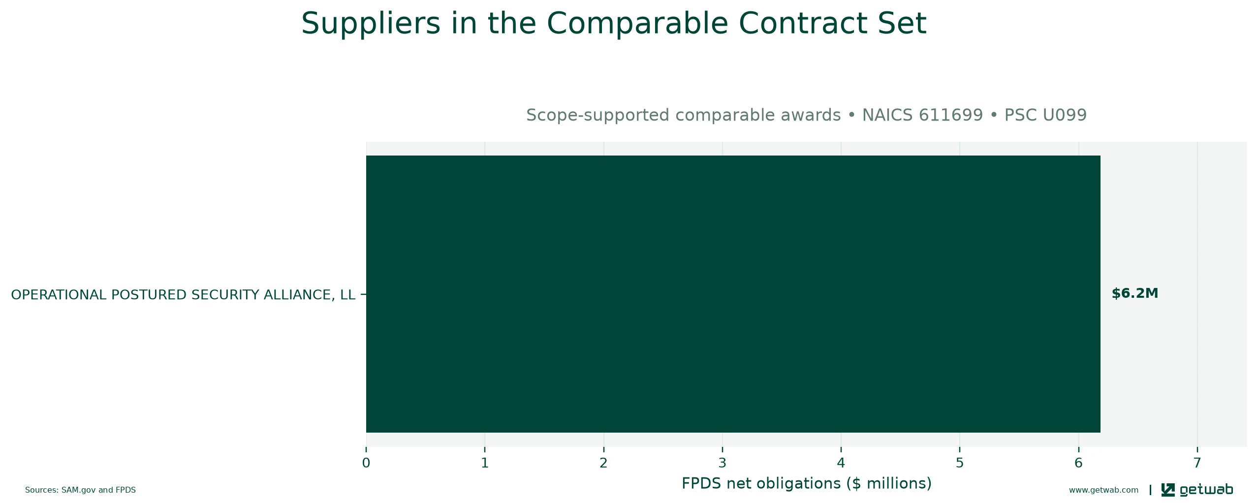 Suppliers ranked by net obligations within the selected comparable contract set for this opportunity.