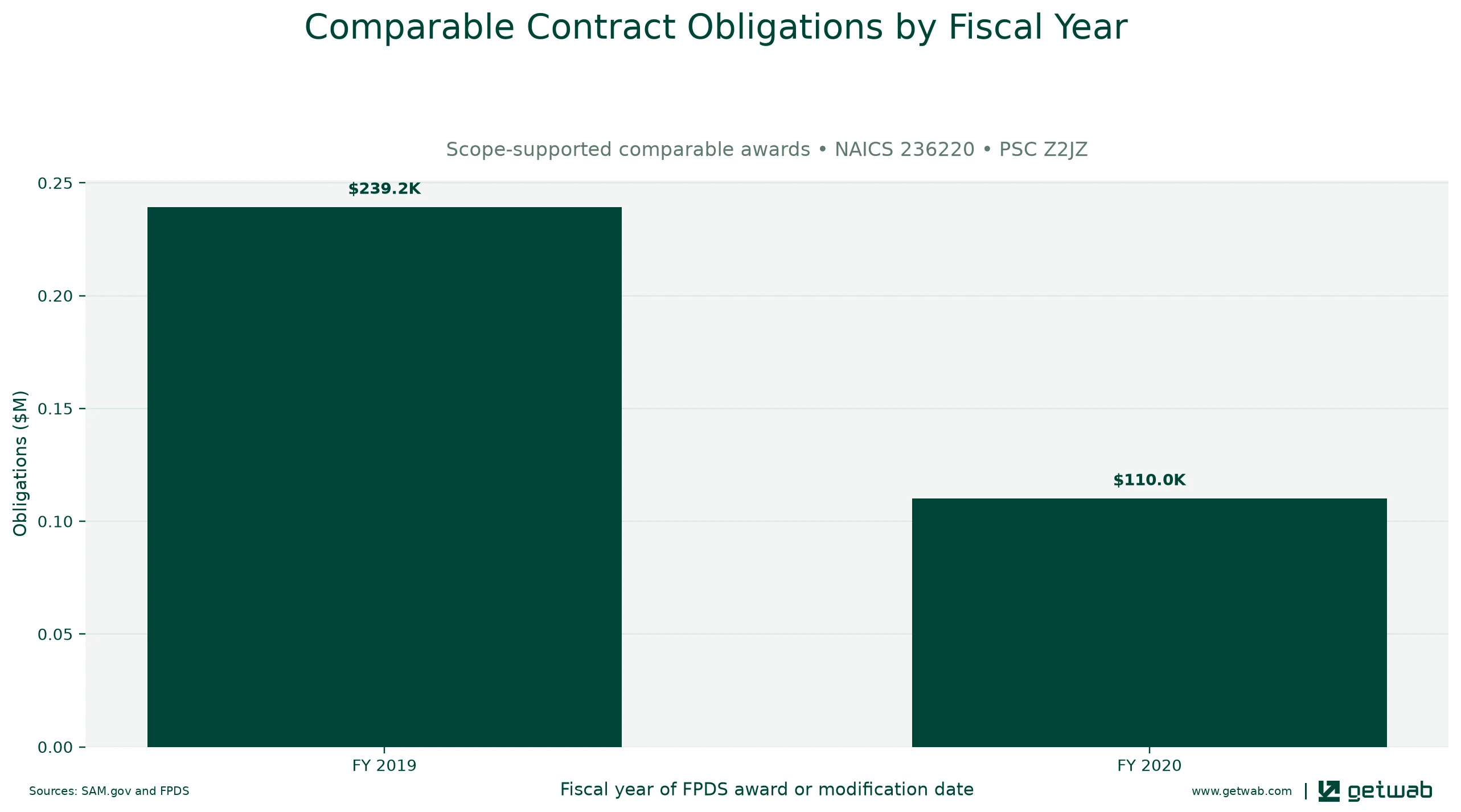 Annual net obligations for the selected comparable contract set for this opportunity, classified under NAICS 236220 and PSC Z2JZ.