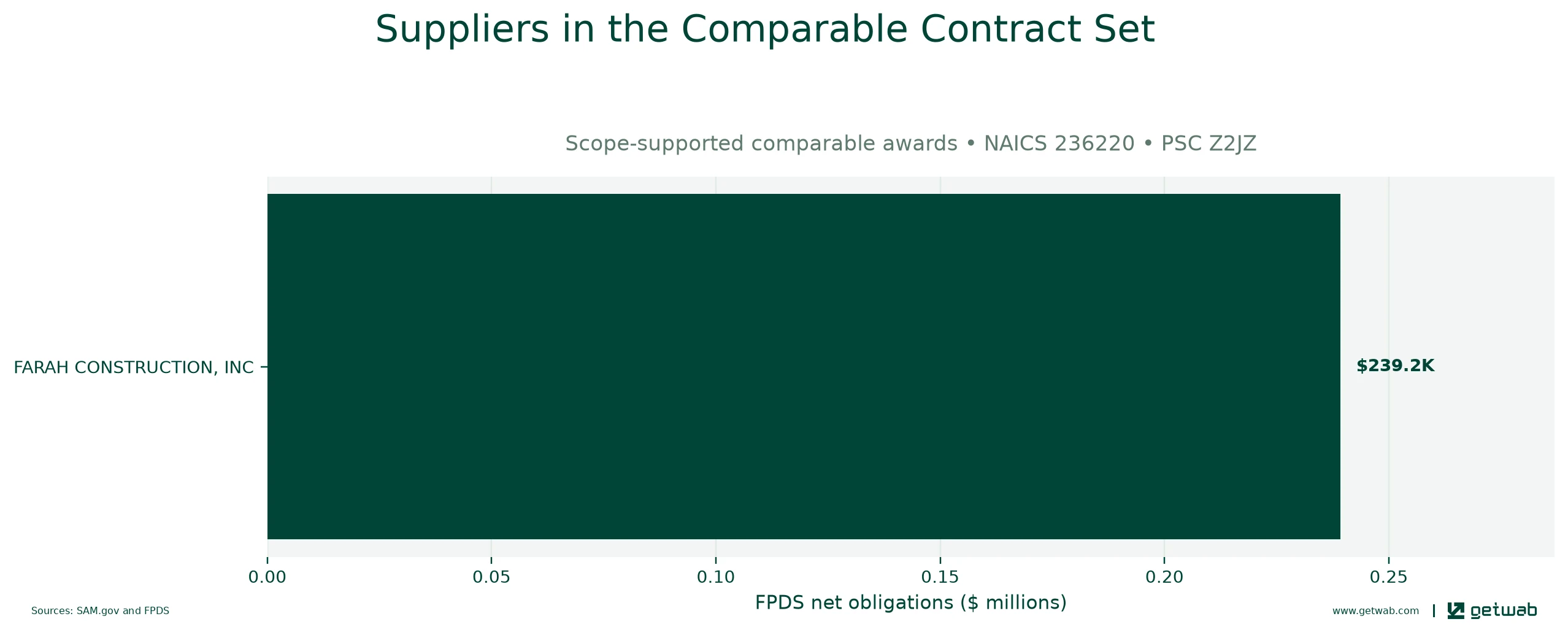 Suppliers ranked by net obligations within the selected comparable contract set for this opportunity.