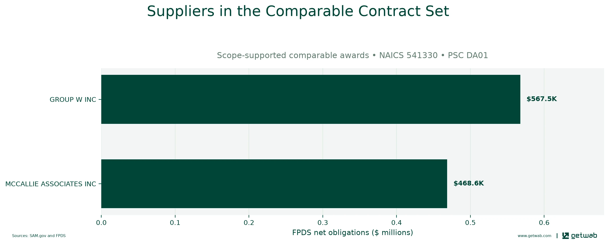 Suppliers ranked by net obligations within the selected comparable contract set for this opportunity.