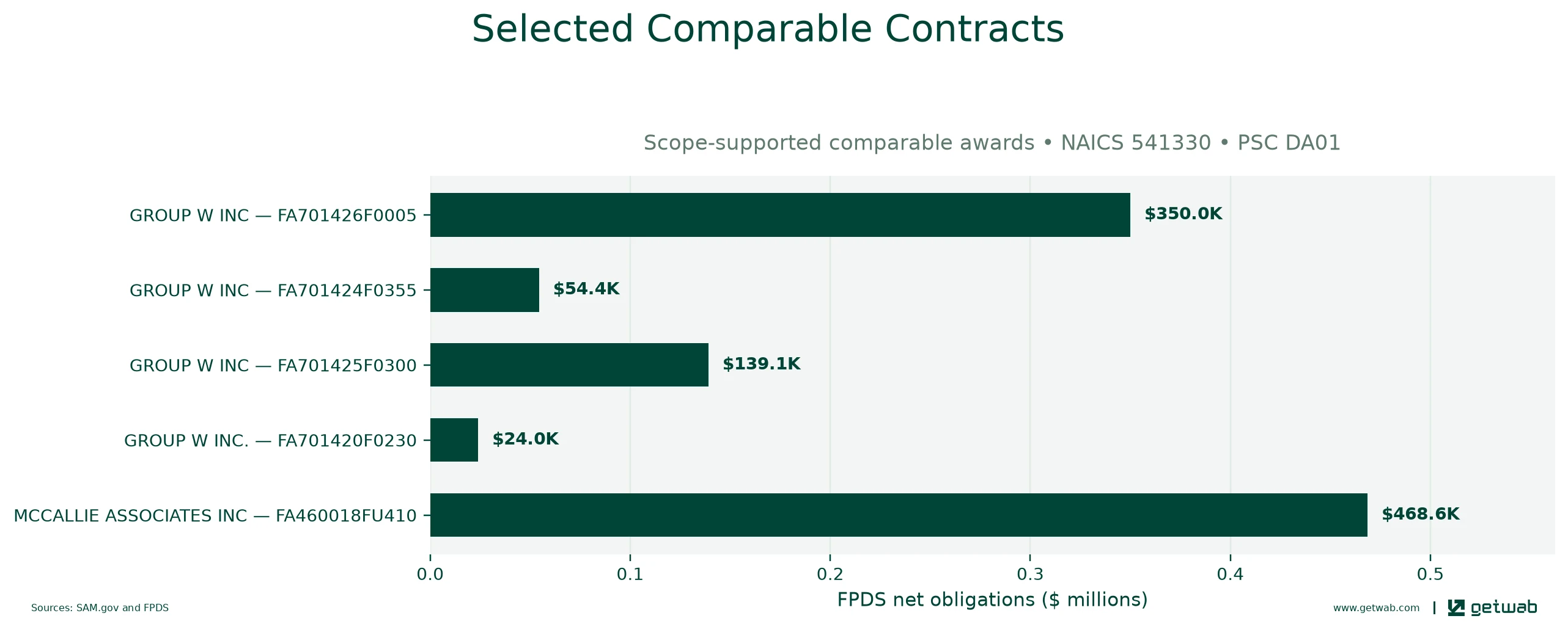 Selected historical contracts comparable to this opportunity, ranked by absolute net obligations.