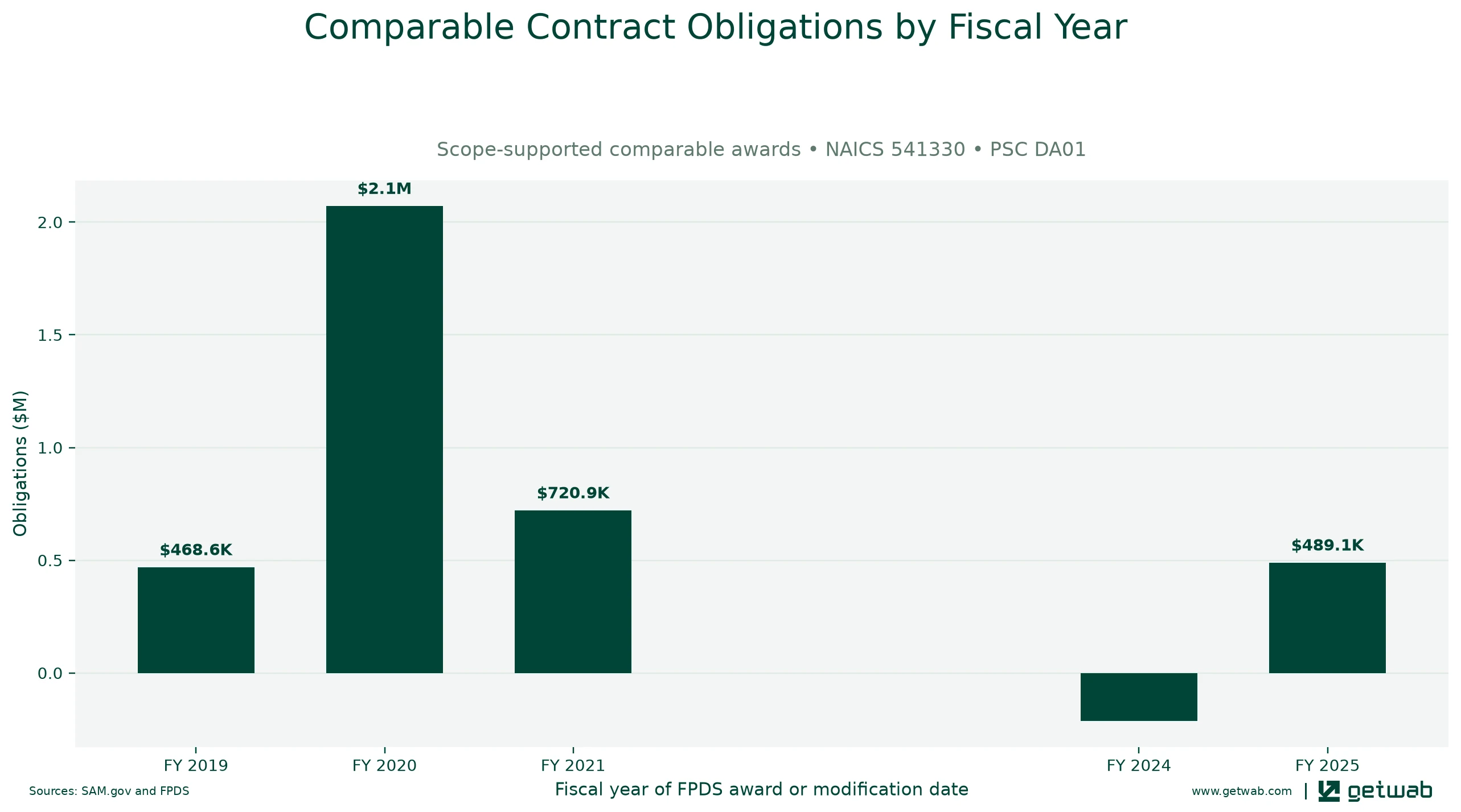 Annual net obligations for the selected comparable contract set for this opportunity, classified under NAICS 541330 and PSC DA01.