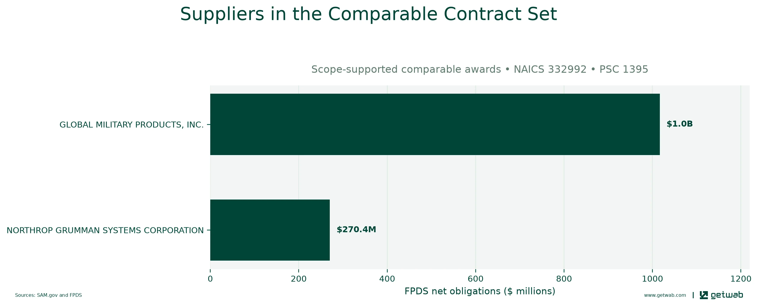 Suppliers ranked by net obligations within the selected comparable contract set for this opportunity.