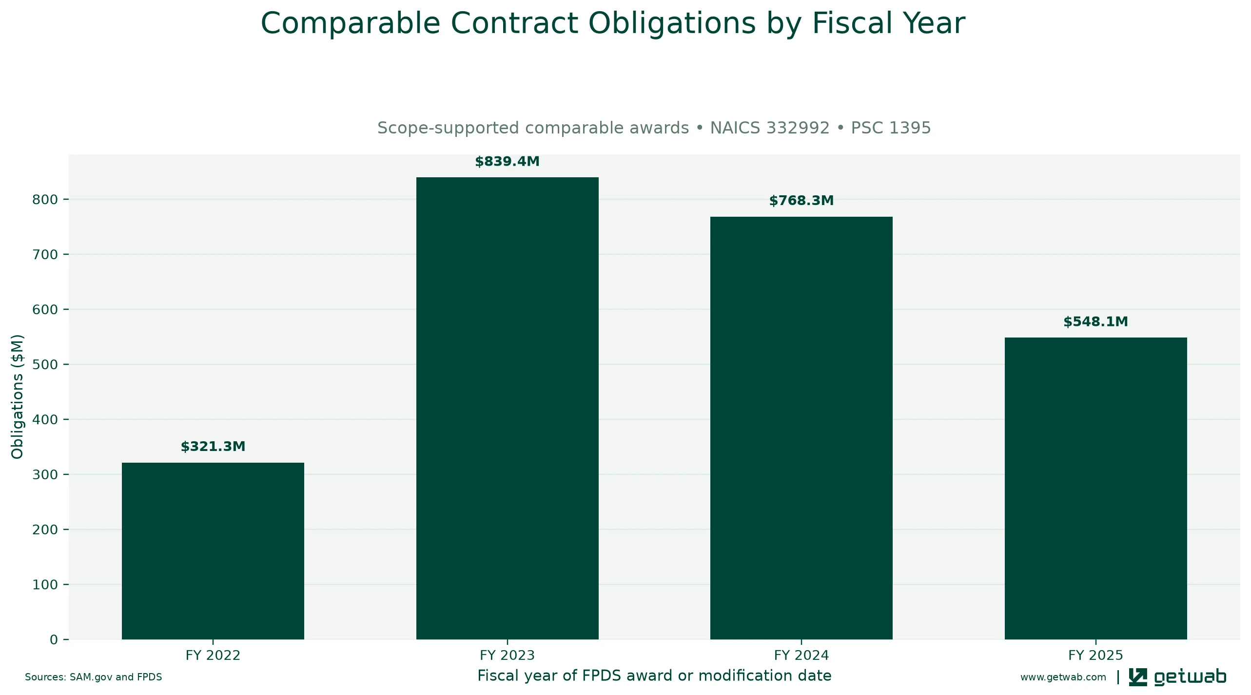 Annual net obligations for the selected comparable contract set for this opportunity, classified under NAICS 332992 and PSC 1395.