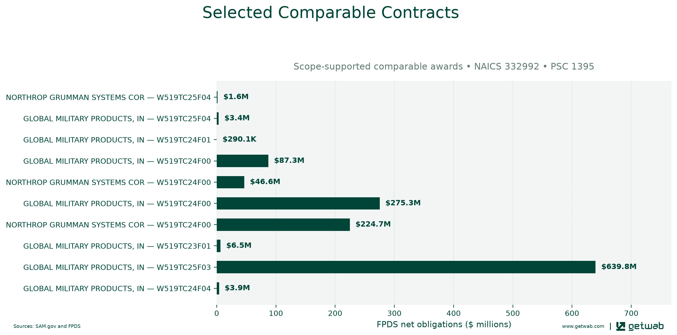 Selected historical contracts comparable to this opportunity, ranked by absolute net obligations.
