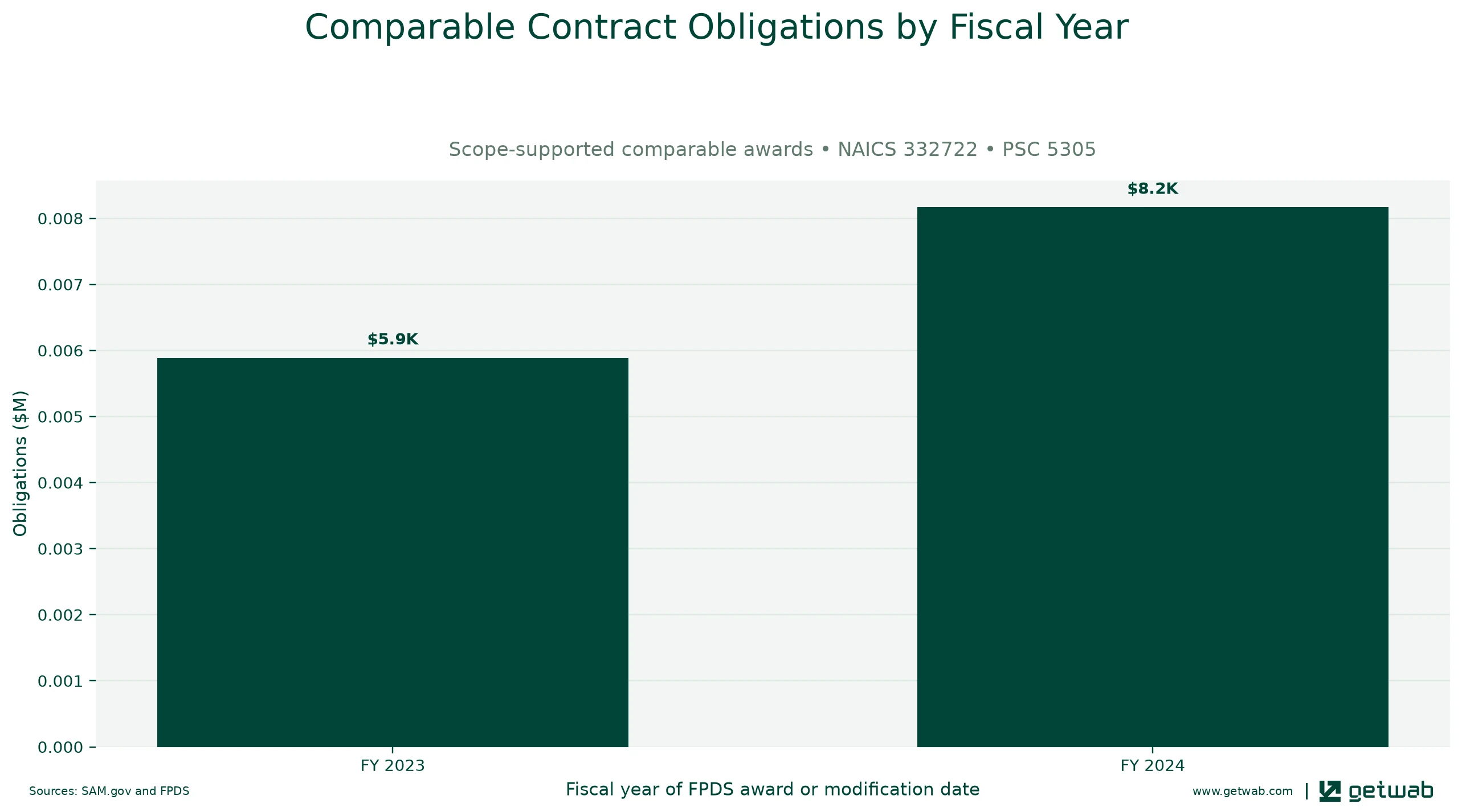 Annual net obligations for the selected comparable contract set for this opportunity, classified under NAICS 332722 and PSC 5305.