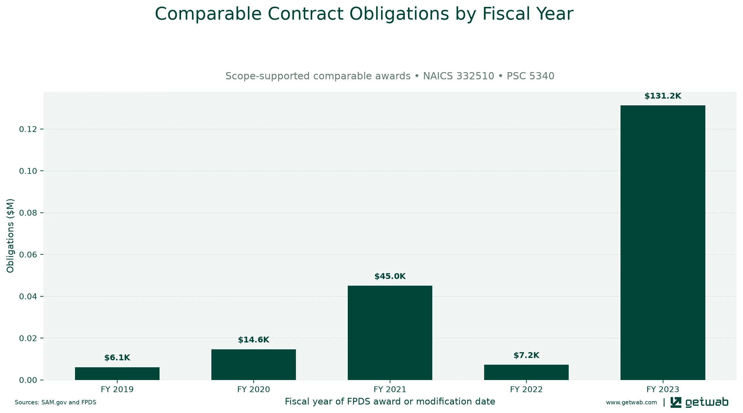 Annual net obligations for the selected comparable contract set for this opportunity, classified under NAICS 332510 and PSC 5340.