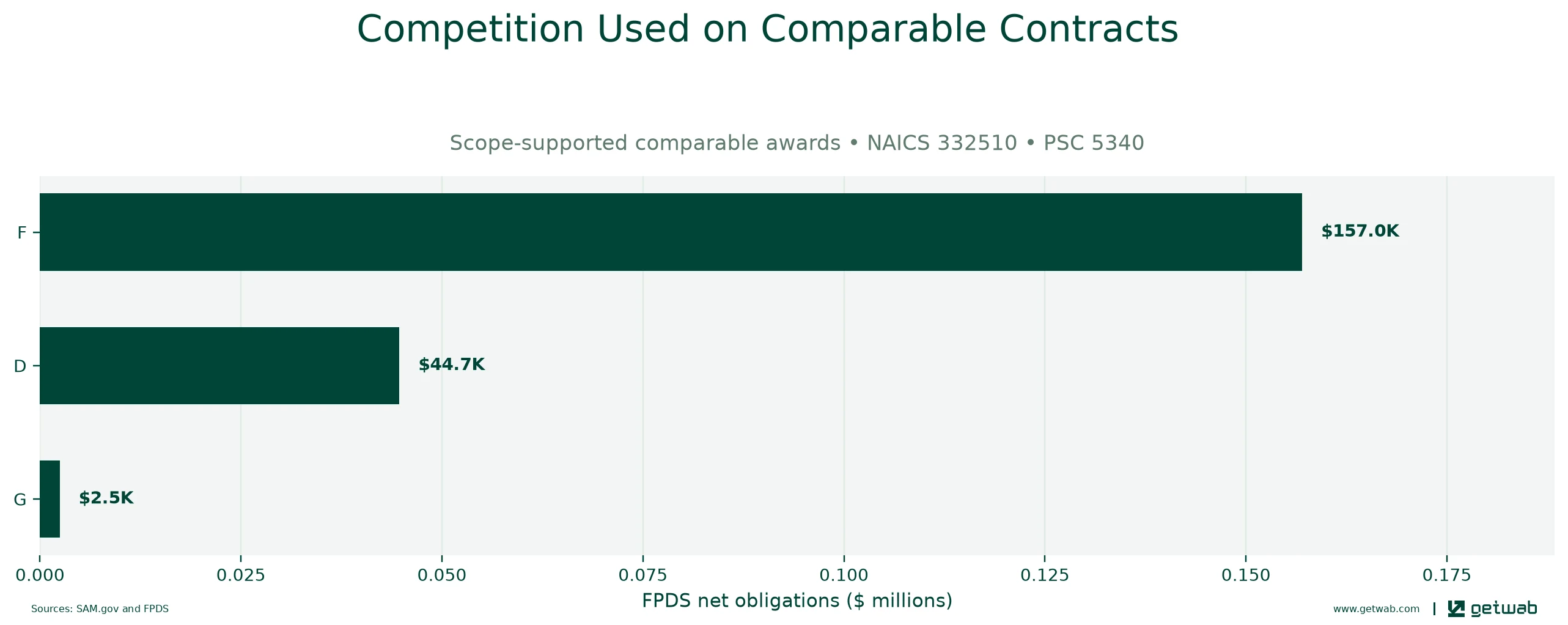 FPDS extent-of-competition categories recorded on the selected comparable contracts.