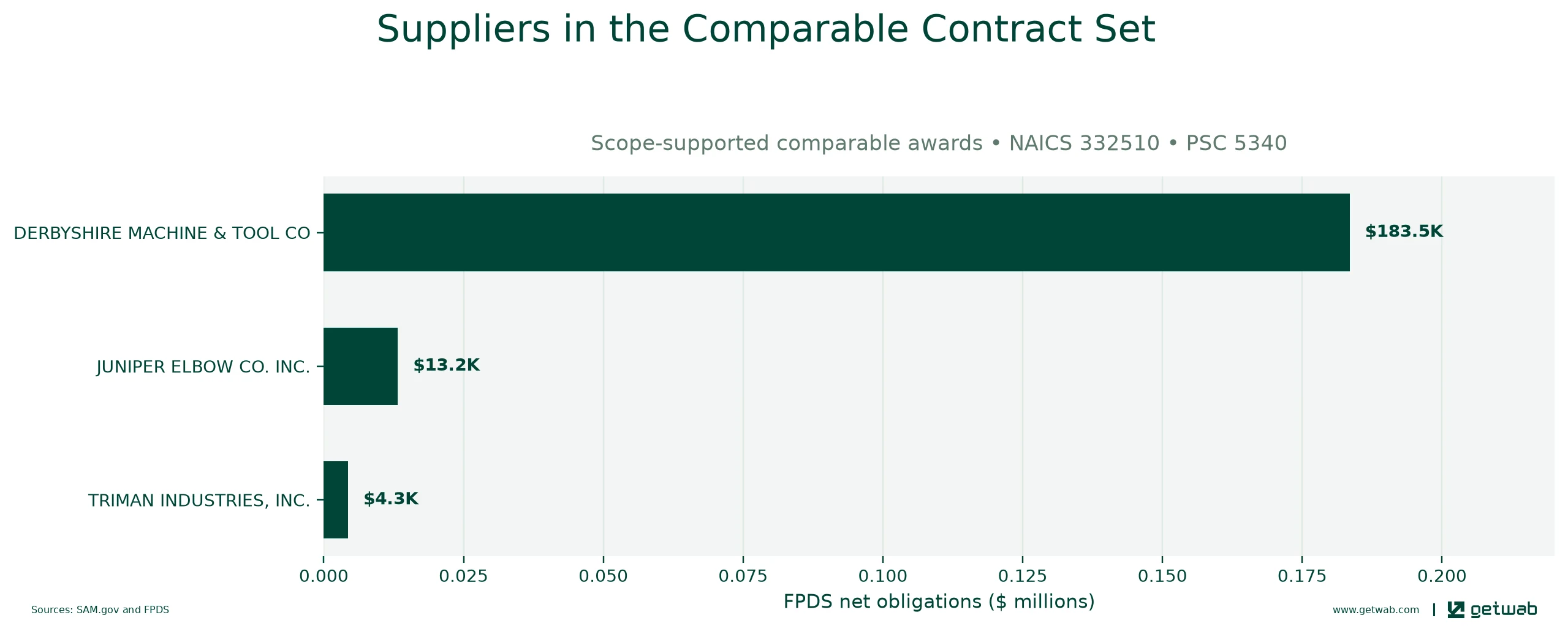Suppliers ranked by net obligations within the selected comparable contract set for this opportunity.