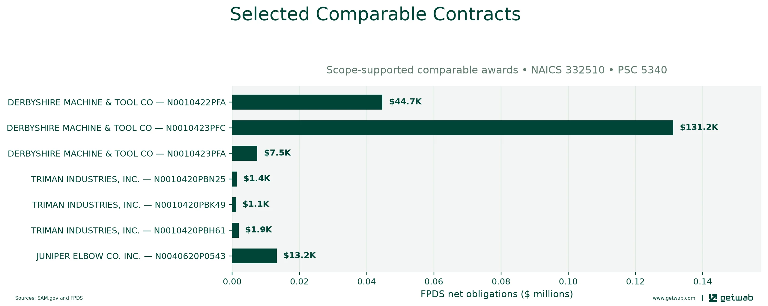 Selected historical contracts comparable to this opportunity, ranked by absolute net obligations.