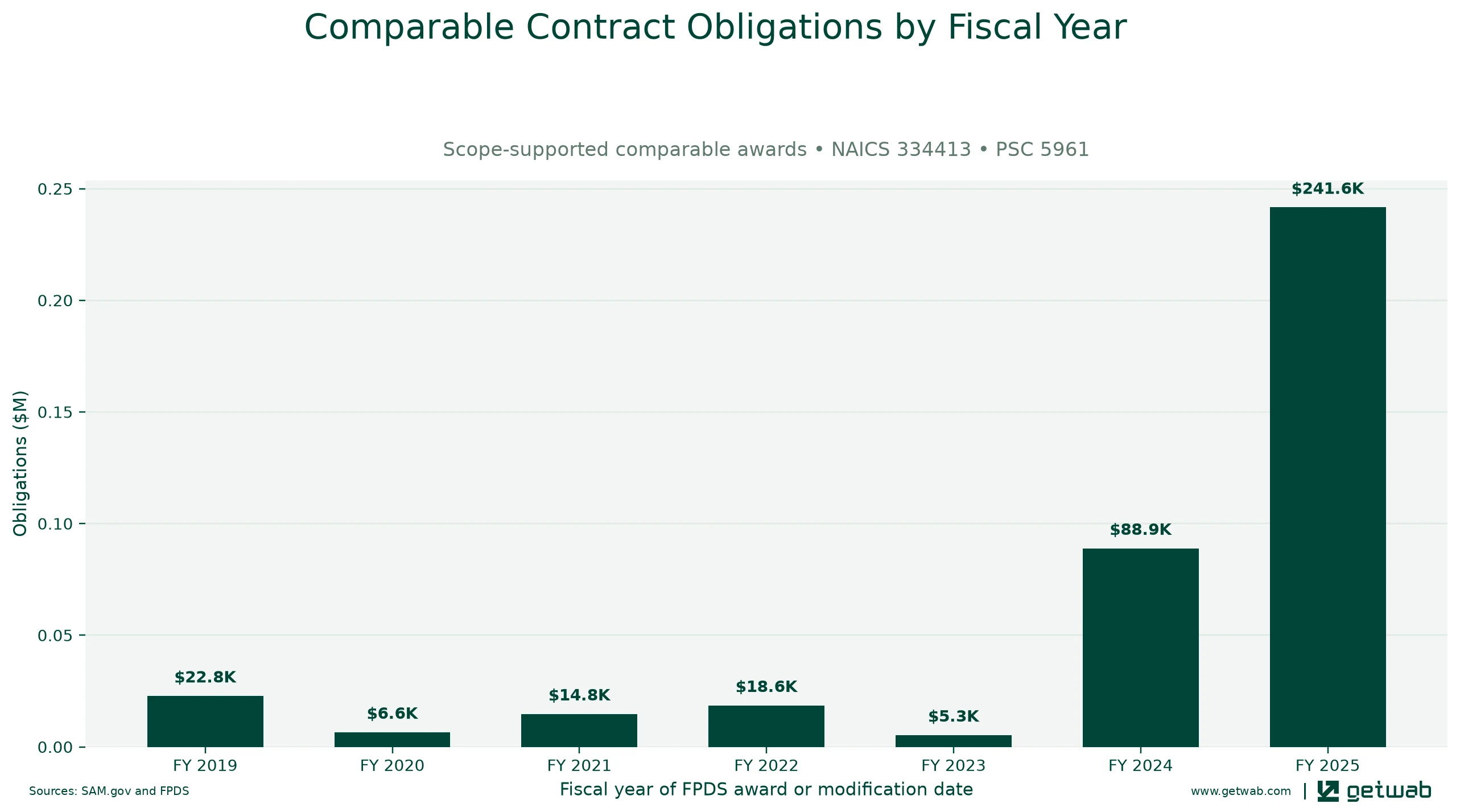 Annual net obligations for the selected comparable contract set for this opportunity, classified under NAICS 334413 and PSC 5961.