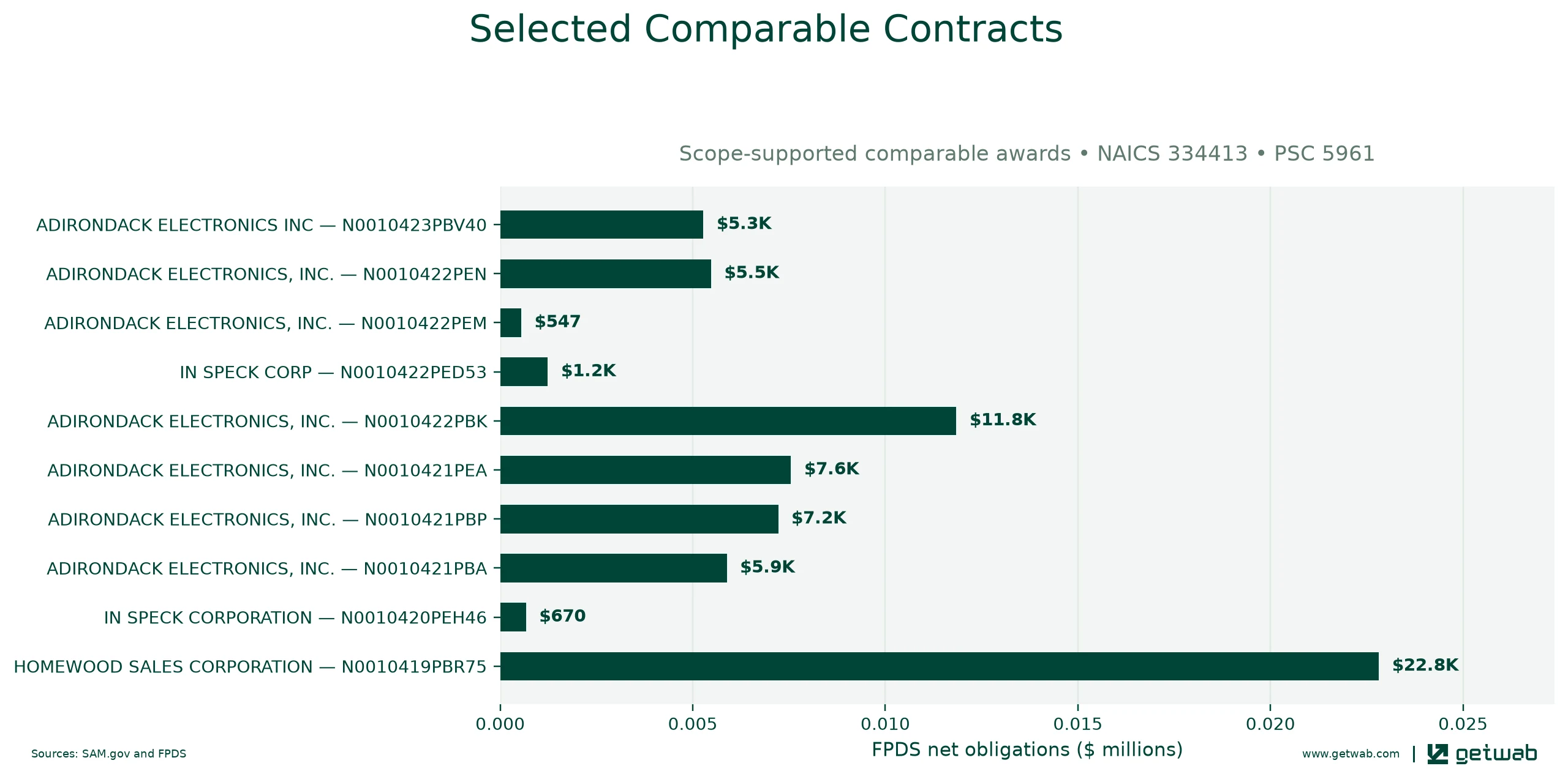 Selected historical contracts comparable to this opportunity, ranked by absolute net obligations.