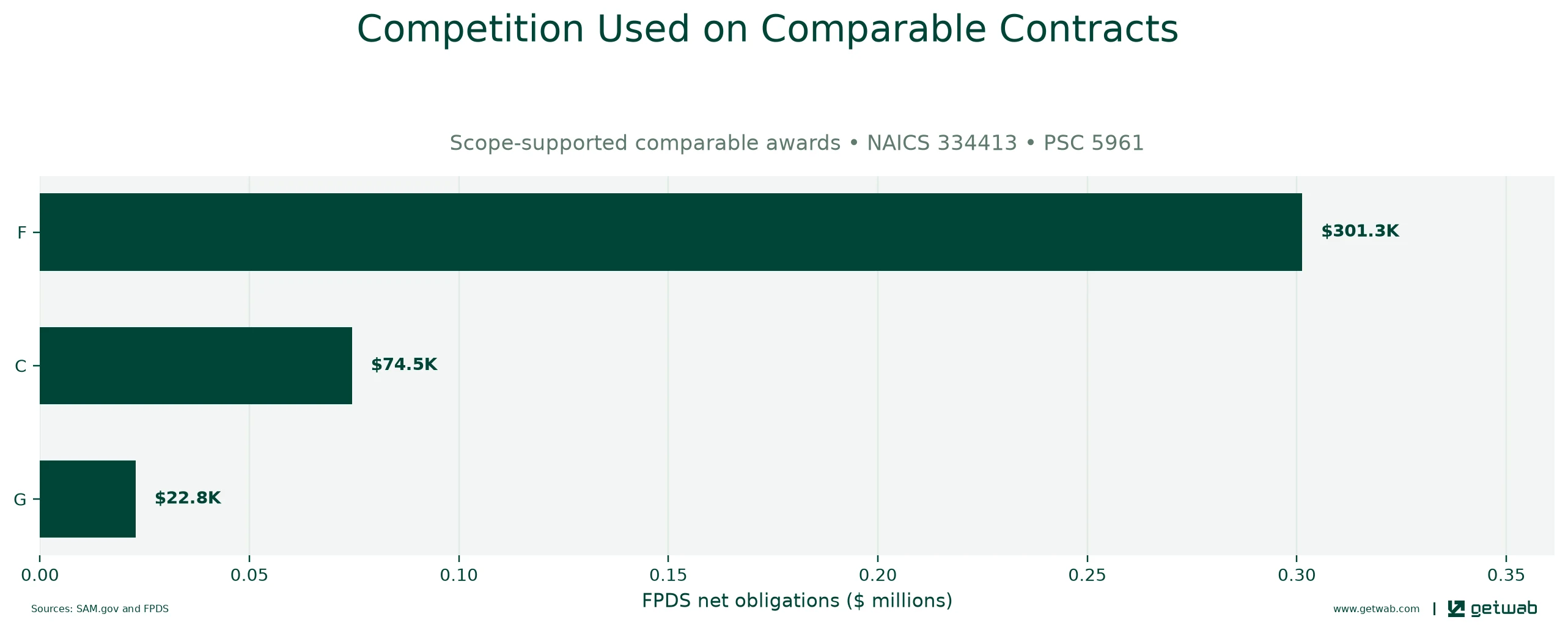 FPDS extent-of-competition categories recorded on the selected comparable contracts.