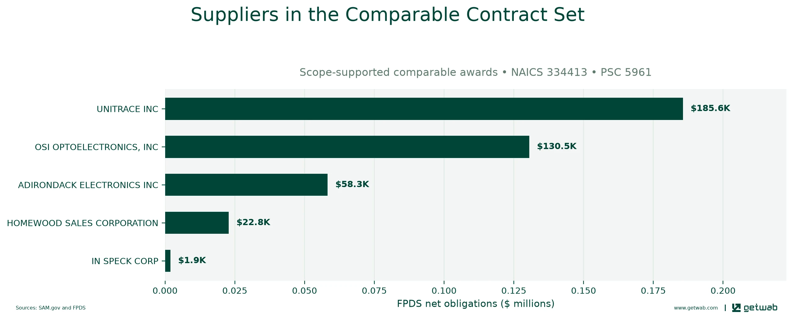 Suppliers ranked by net obligations within the selected comparable contract set for this opportunity.