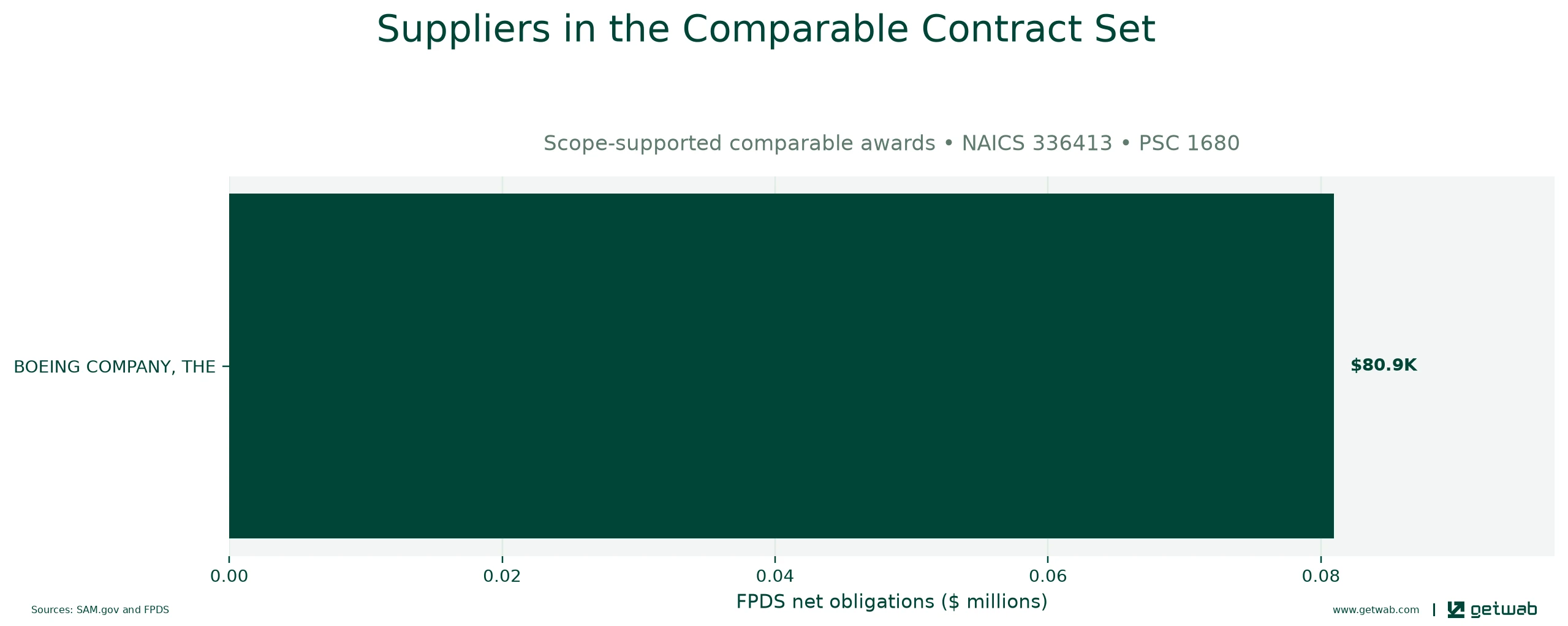 Suppliers ranked by net obligations within the selected comparable contract set for this opportunity.