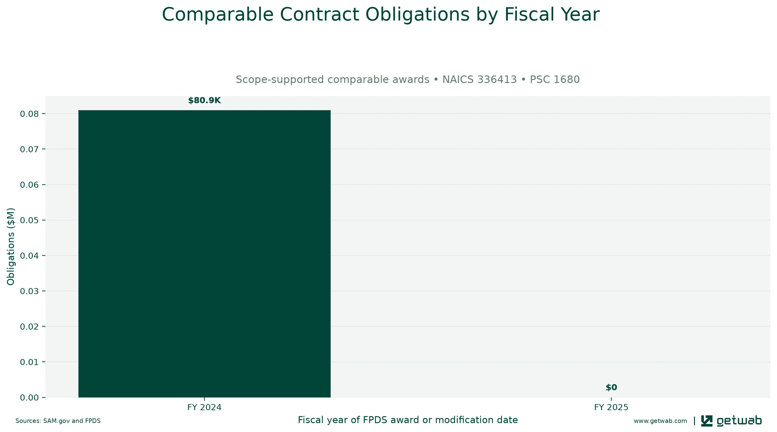 Annual net obligations for the selected comparable contract set for this opportunity, classified under NAICS 336413 and PSC 1680.